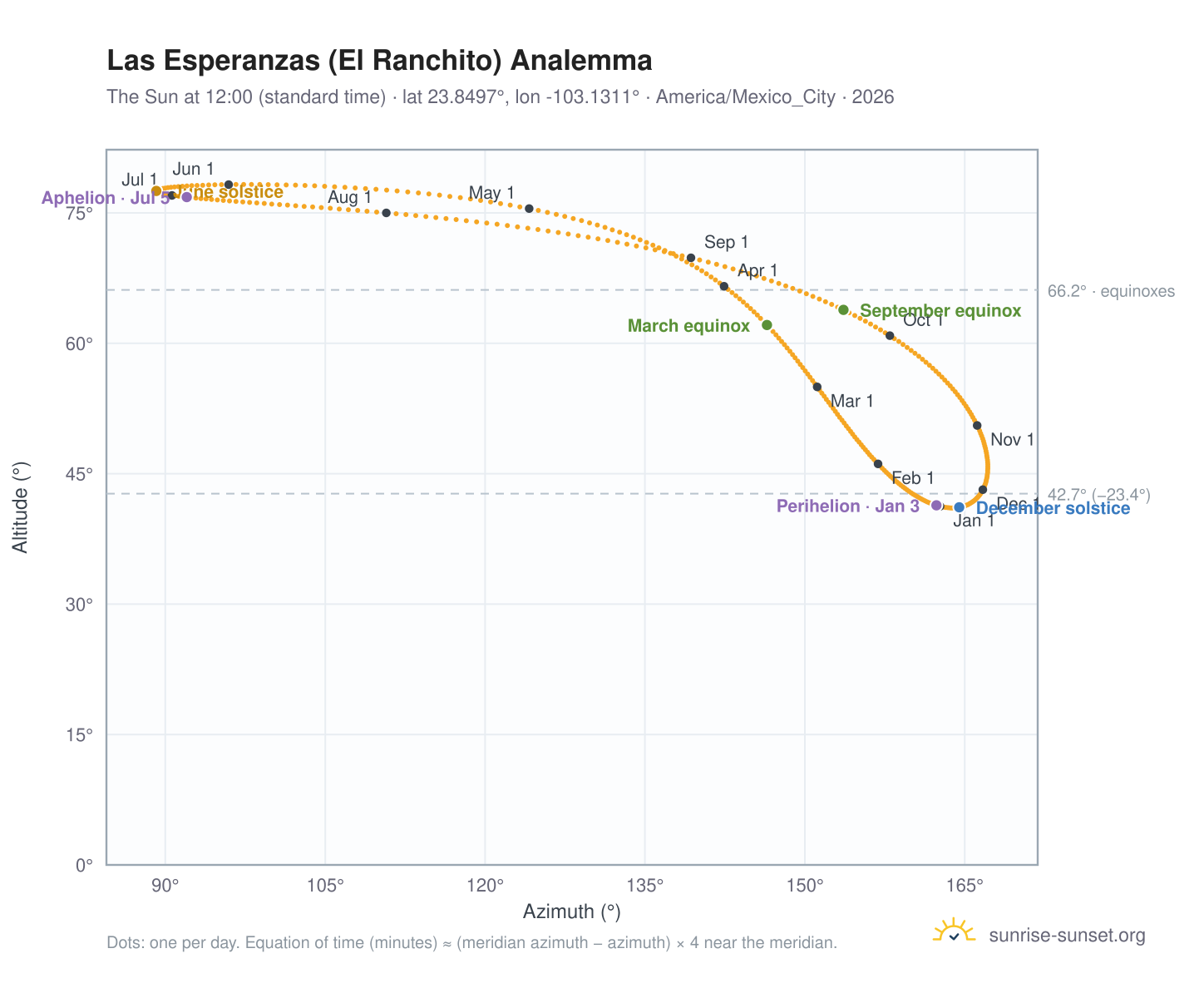 Las Esperanzas (El Ranchito) analemma chart: the Sun at 12:00 (standard time) through the year