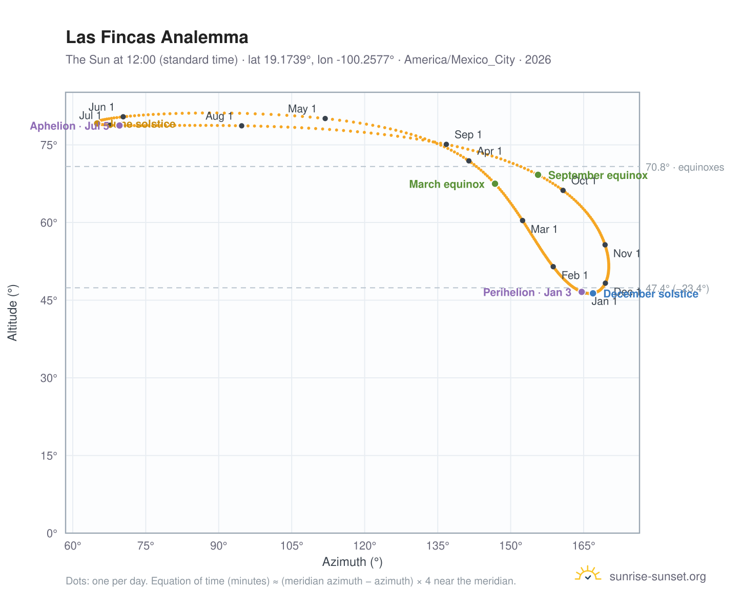 Las Fincas analemma chart: the Sun at 12:00 (standard time) through the year