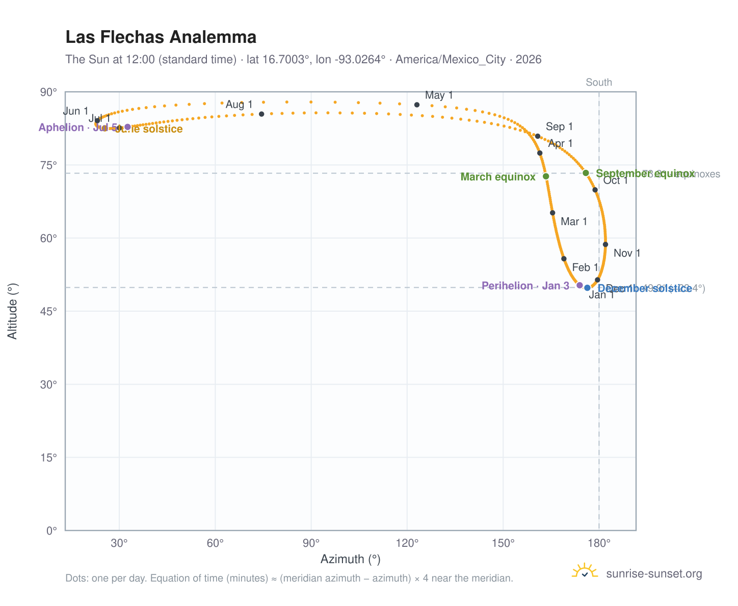 Las Flechas analemma chart: the Sun at 12:00 (standard time) through the year