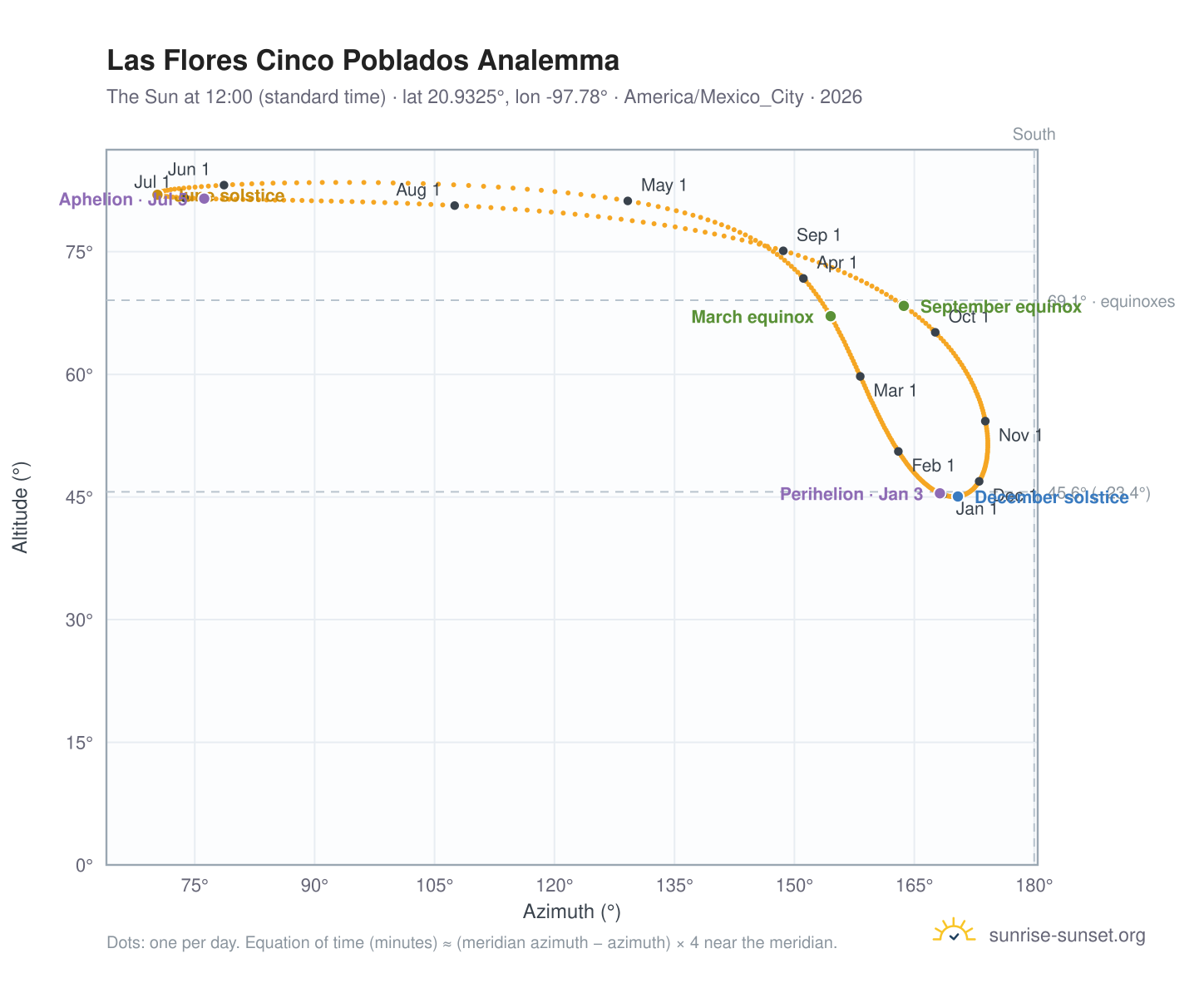 Las Flores Cinco Poblados analemma chart: the Sun at 12:00 (standard time) through the year