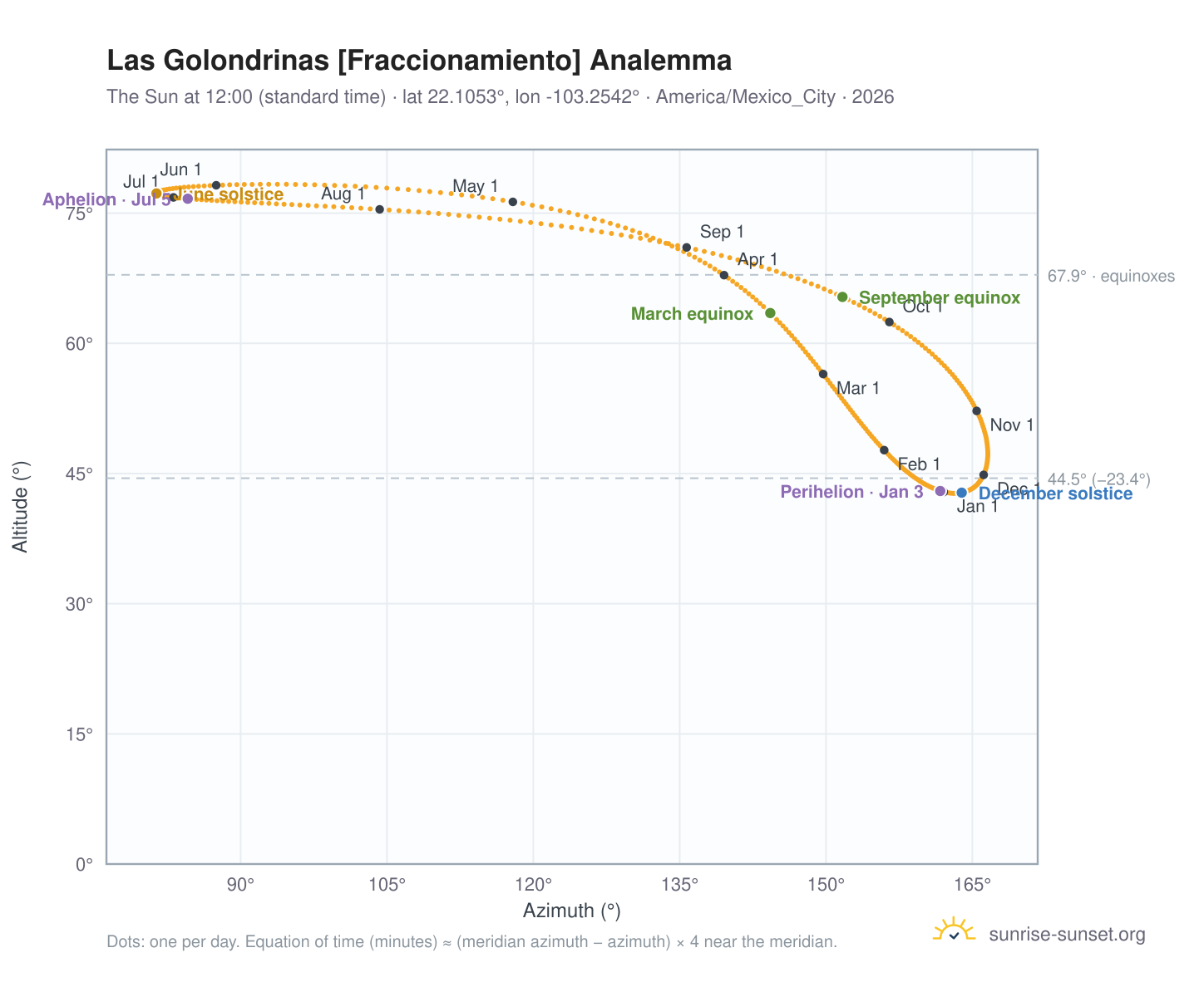 Las Golondrinas [Fraccionamiento] analemma chart: the Sun at 12:00 (standard time) through the year