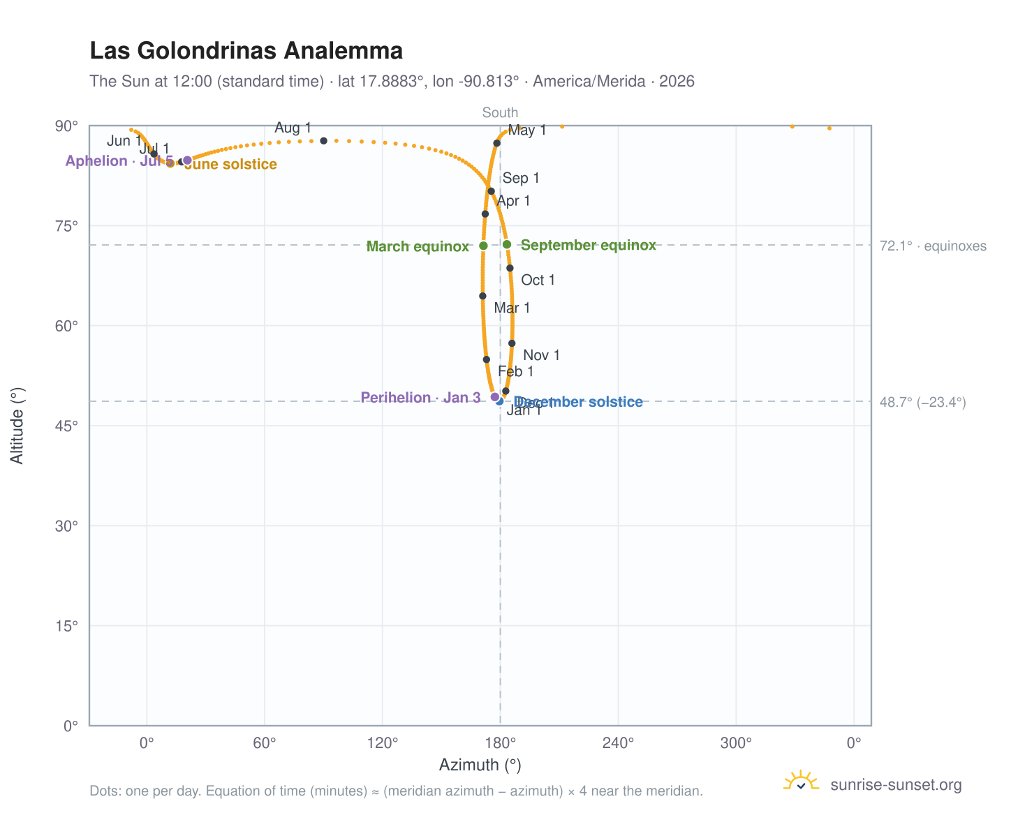 Las Golondrinas analemma chart: the Sun at 12:00 (standard time) through the year