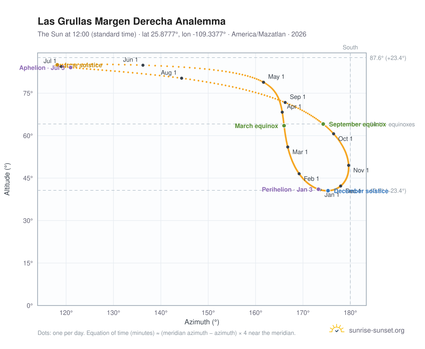 Las Grullas Margen Derecha analemma chart: the Sun at 12:00 (standard time) through the year