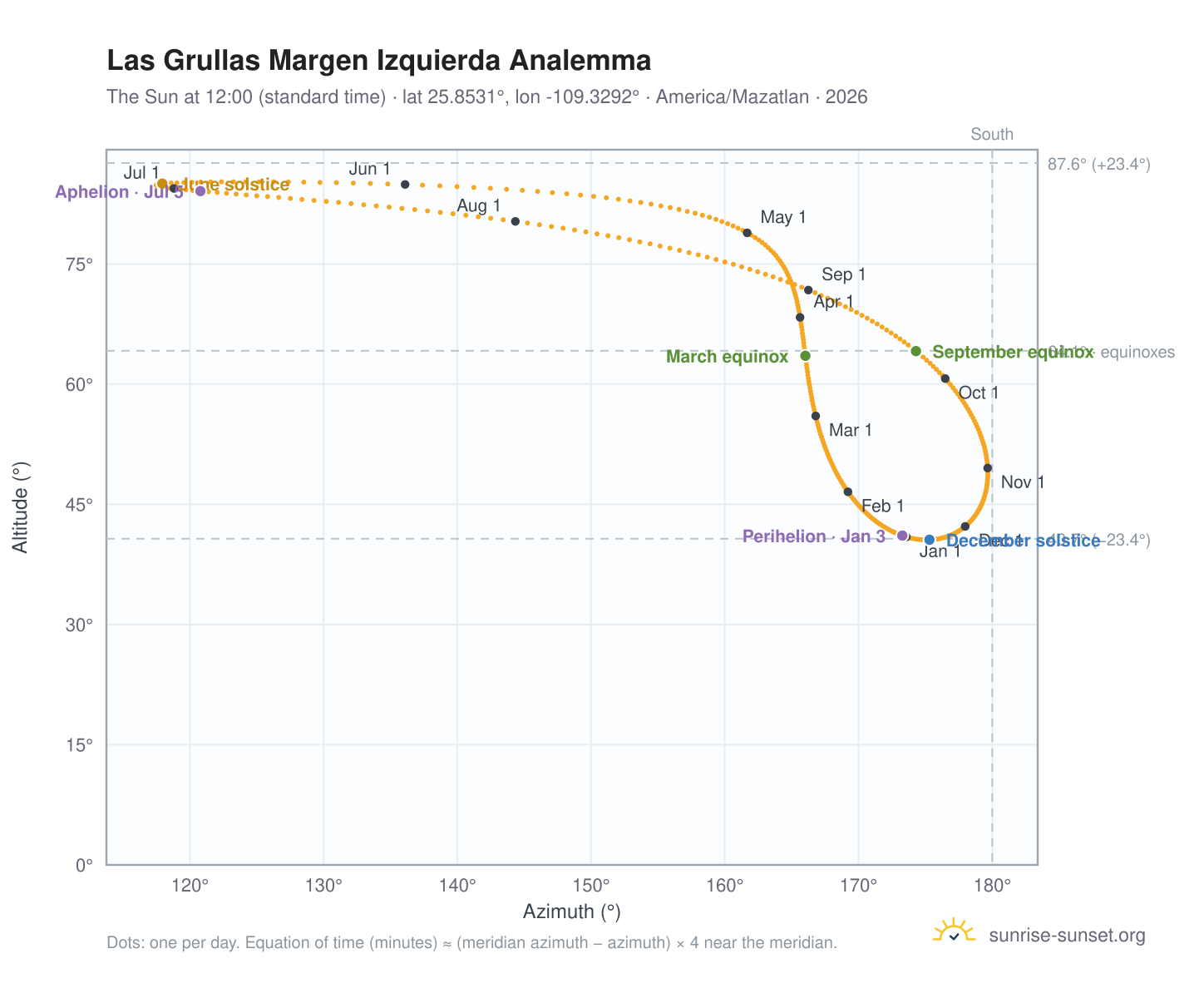 Las Grullas Margen Izquierda analemma chart: the Sun at 12:00 (standard time) through the year