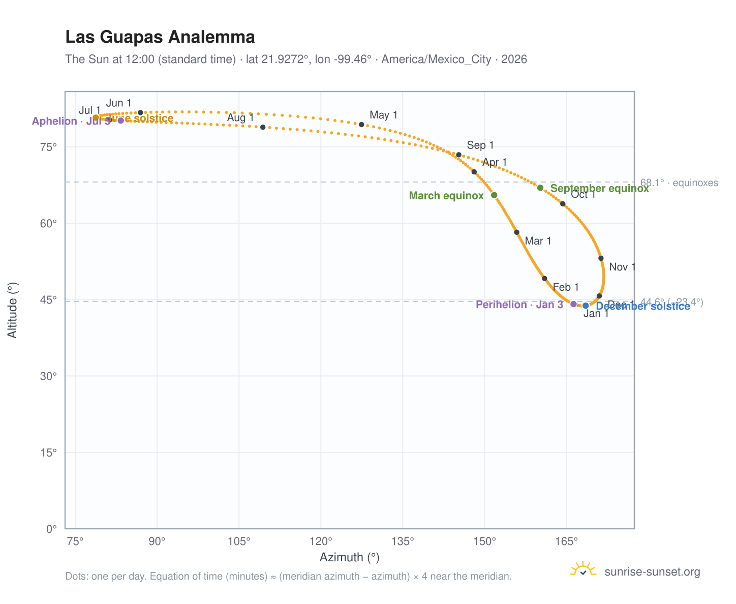 Las Guapas analemma chart: the Sun at 12:00 (standard time) through the year