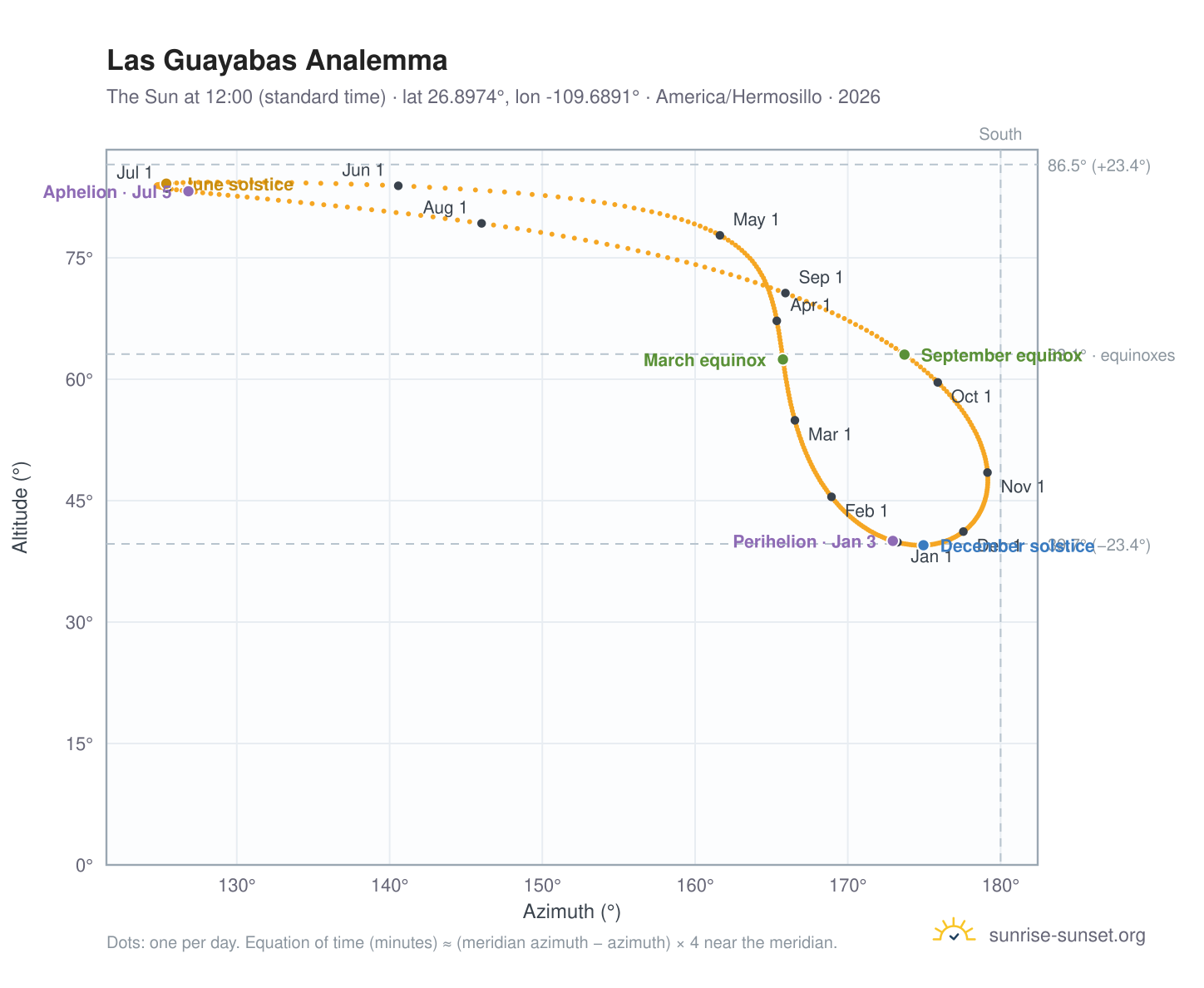 Las Guayabas analemma chart: the Sun at 12:00 (standard time) through the year