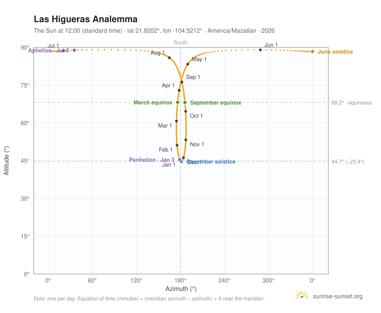 Las Higueras analemma chart: the Sun at 12:00 (standard time) through the year