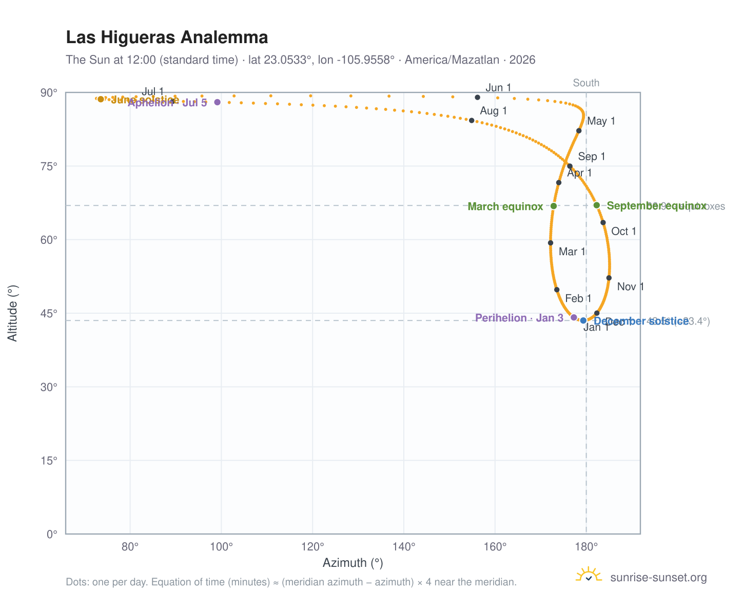 Las Higueras analemma chart: the Sun at 12:00 (standard time) through the year