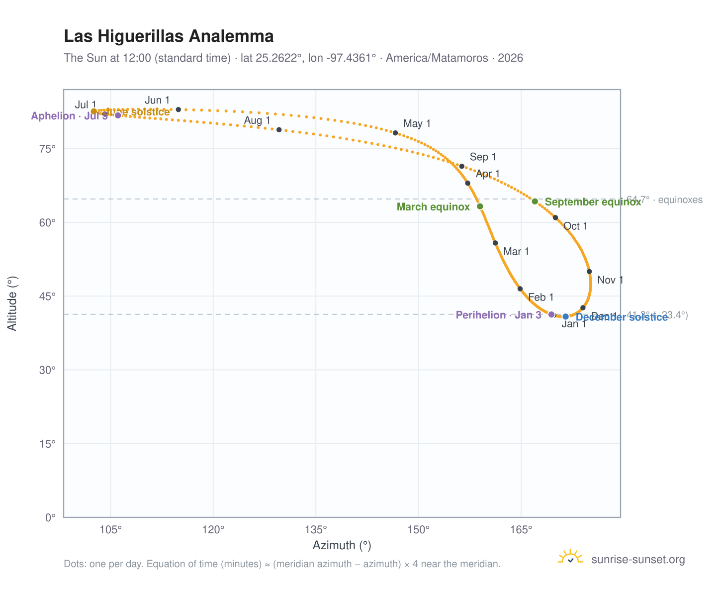 Las Higuerillas analemma chart: the Sun at 12:00 (standard time) through the year