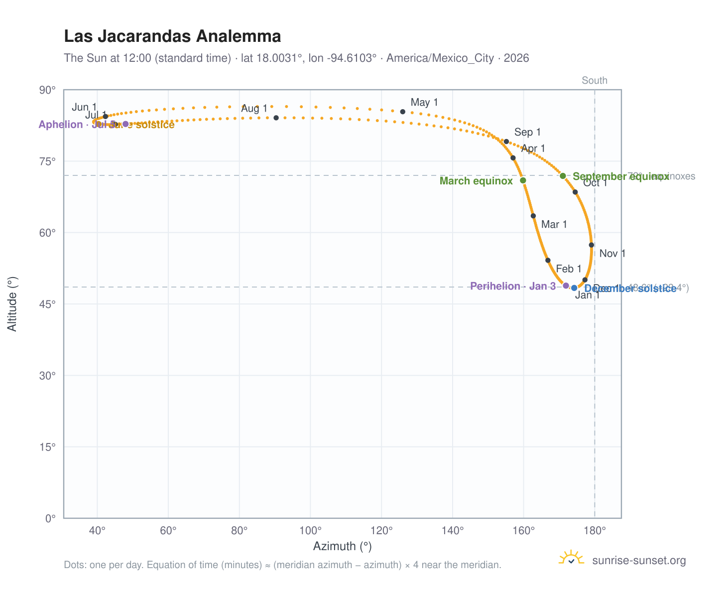 Las Jacarandas analemma chart: the Sun at 12:00 (standard time) through the year