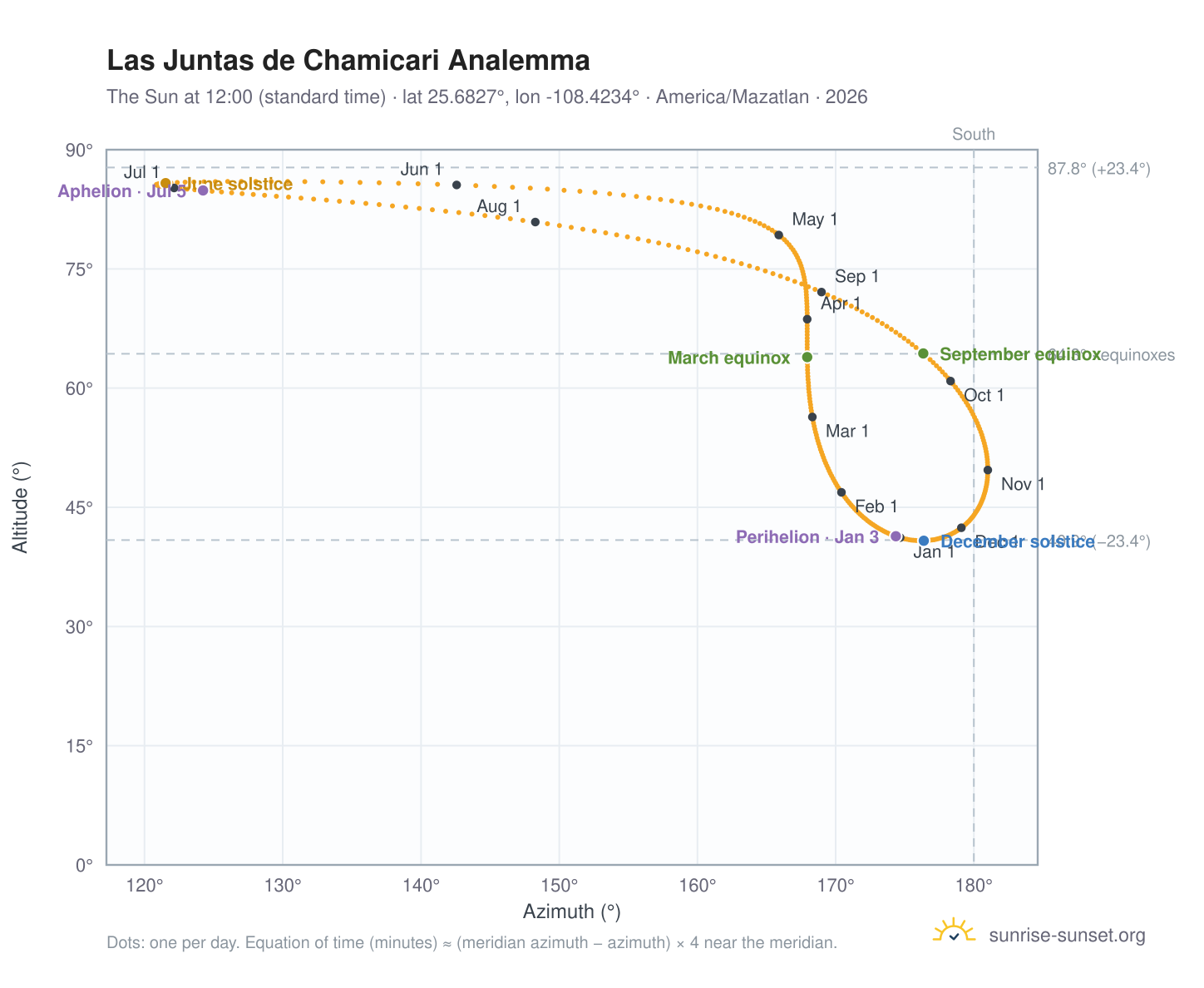 Las Juntas de Chamicari analemma chart: the Sun at 12:00 (standard time) through the year