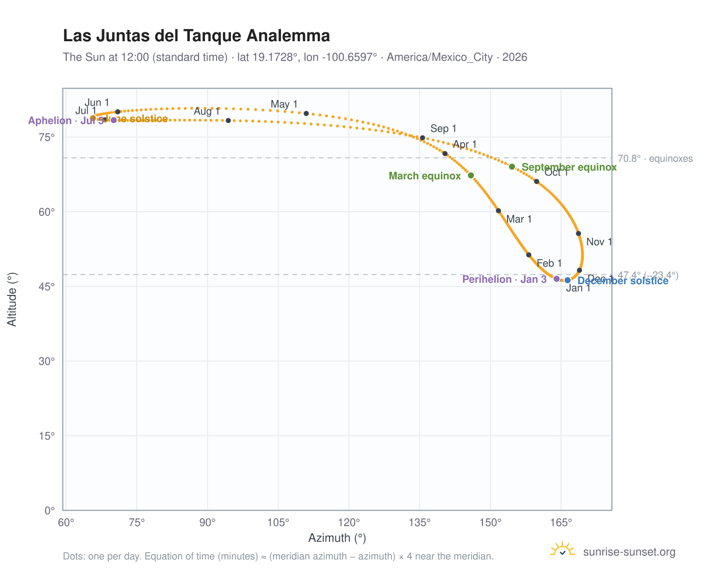 Las Juntas del Tanque analemma chart: the Sun at 12:00 (standard time) through the year