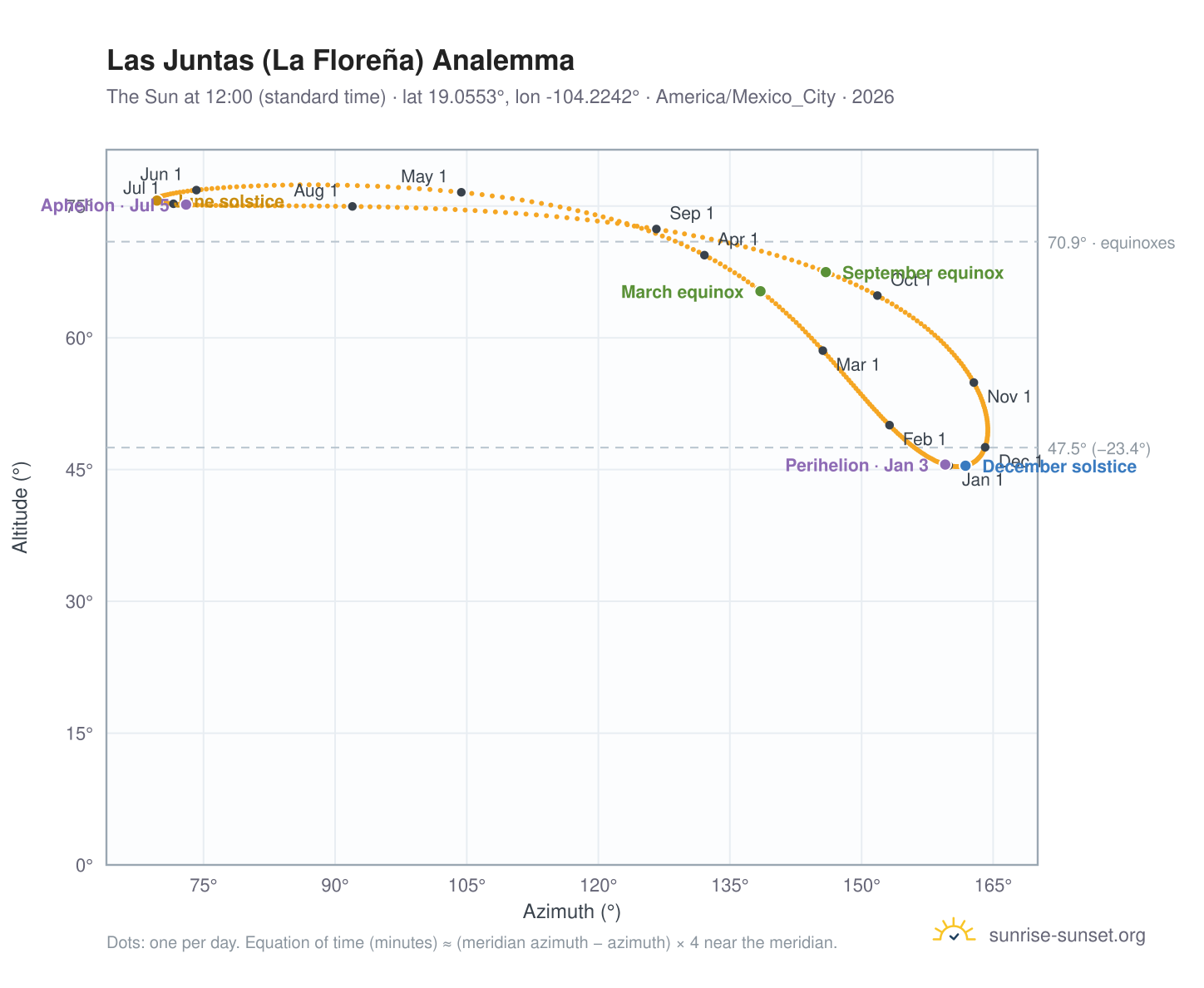Las Juntas (La Floreña) analemma chart: the Sun at 12:00 (standard time) through the year