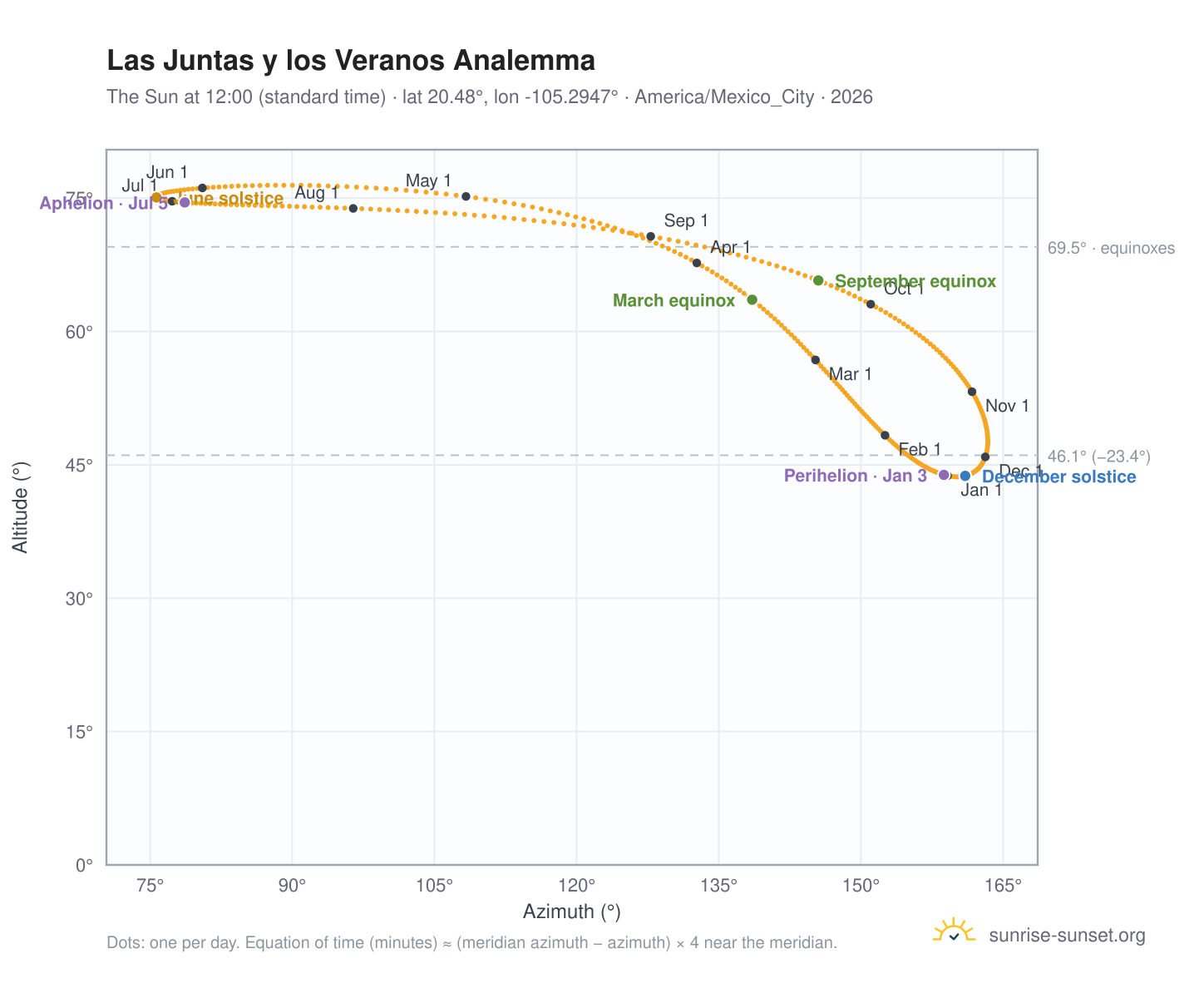 Las Juntas y los Veranos analemma chart: the Sun at 12:00 (standard time) through the year
