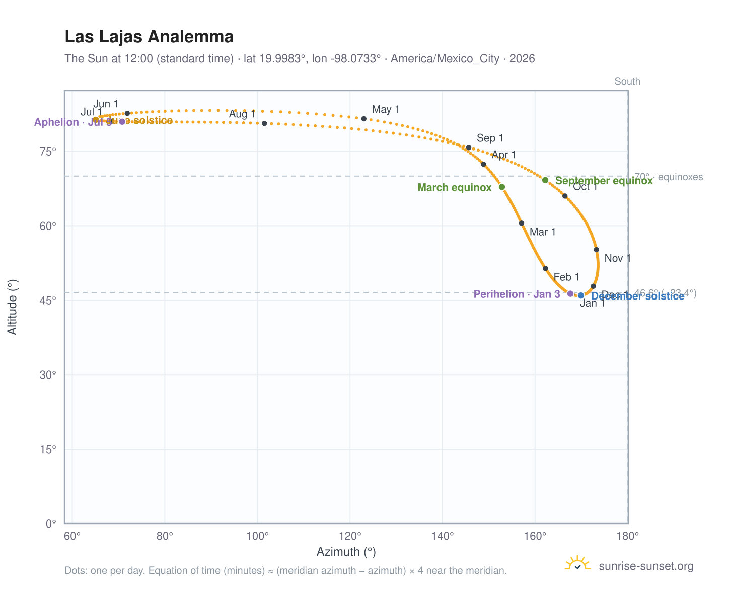 Las Lajas analemma chart: the Sun at 12:00 (standard time) through the year