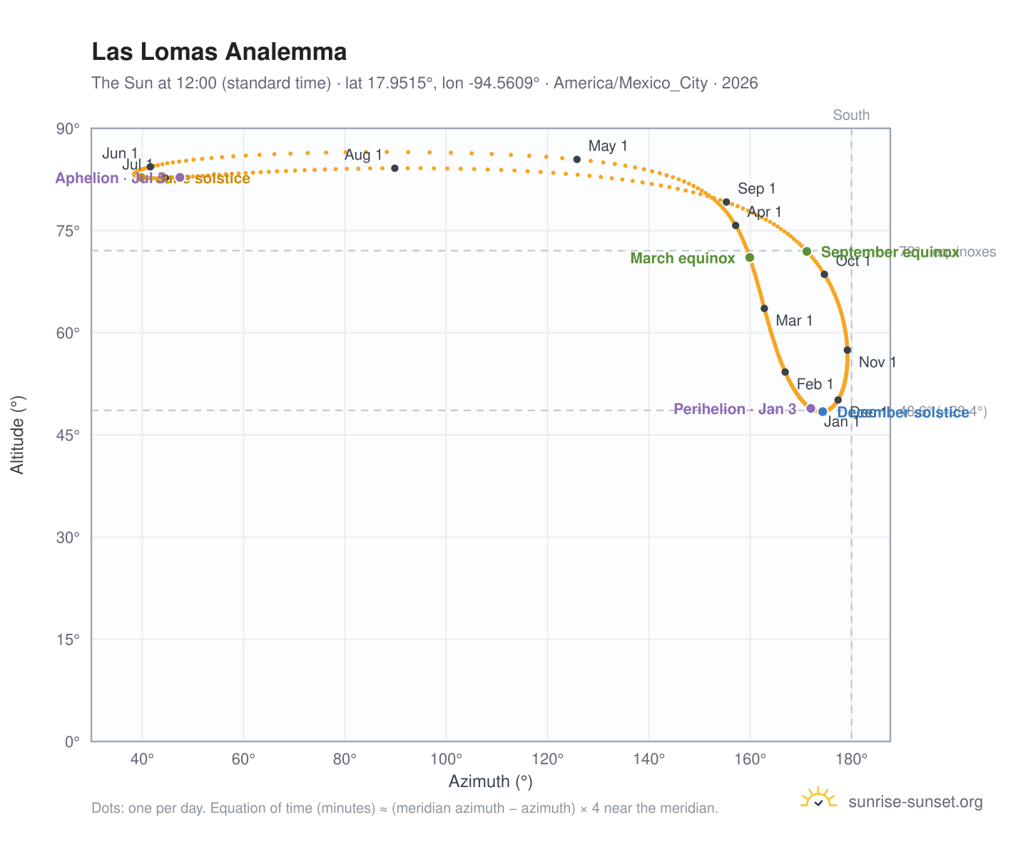 Las Lomas analemma chart: the Sun at 12:00 (standard time) through the year