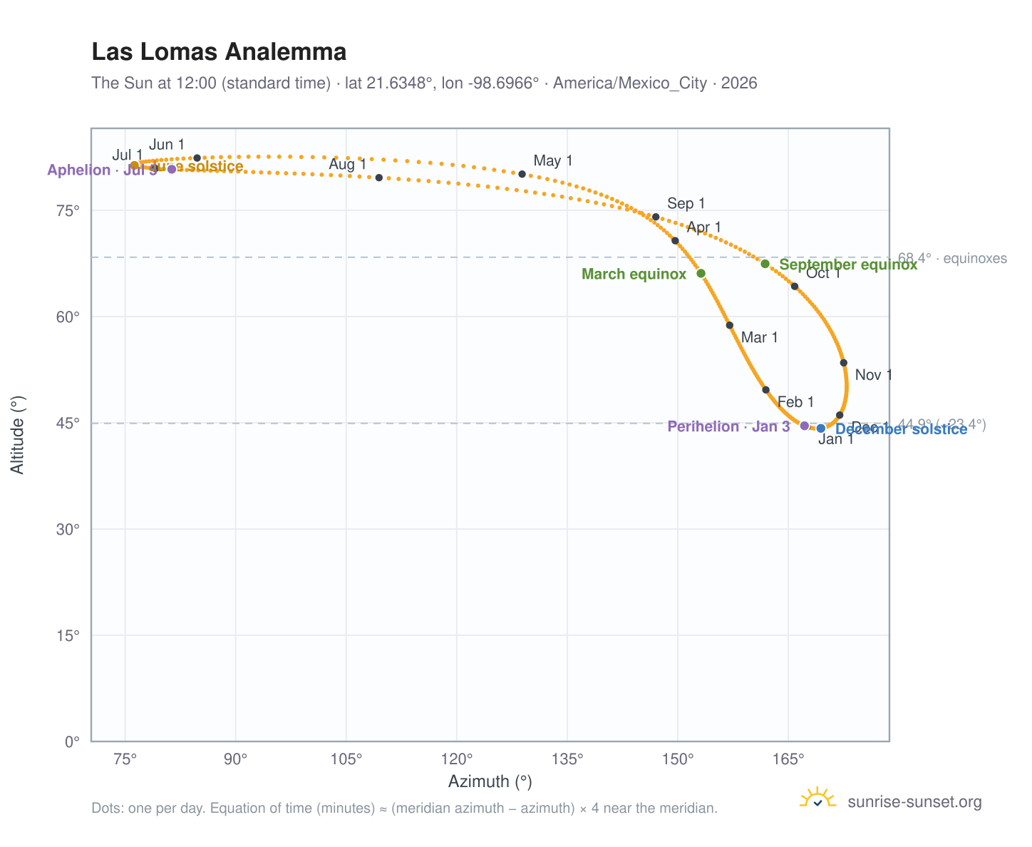 Las Lomas analemma chart: the Sun at 12:00 (standard time) through the year
