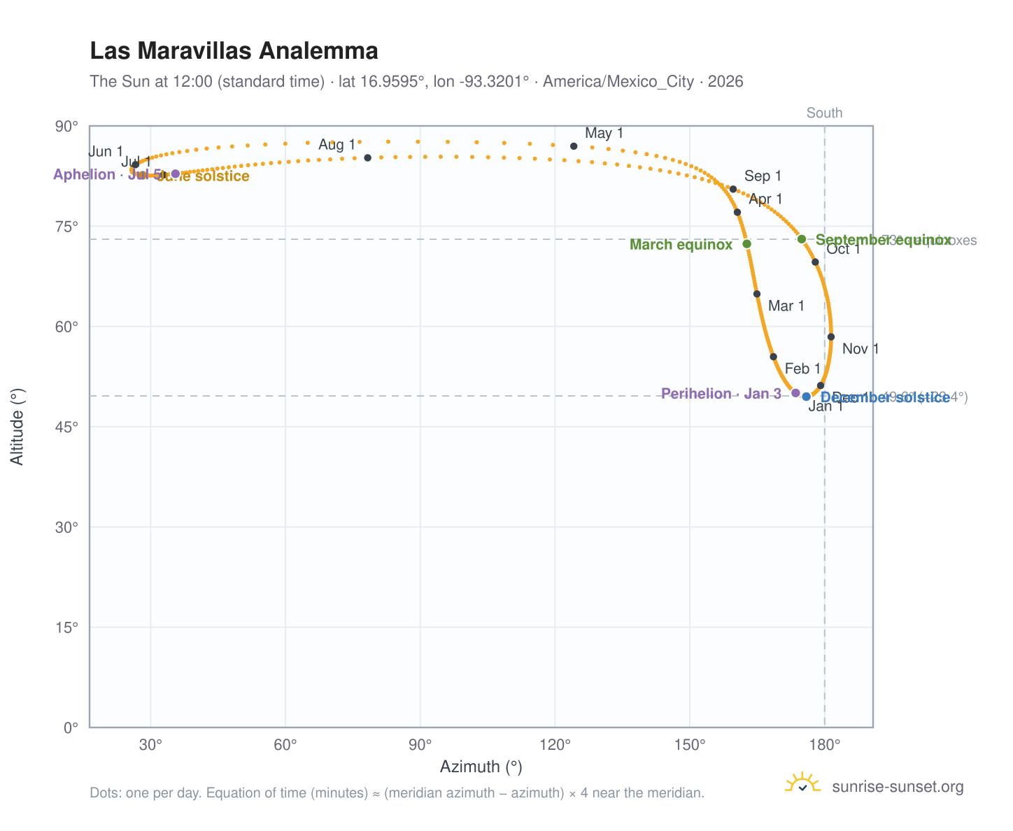 Las Maravillas analemma chart: the Sun at 12:00 (standard time) through the year