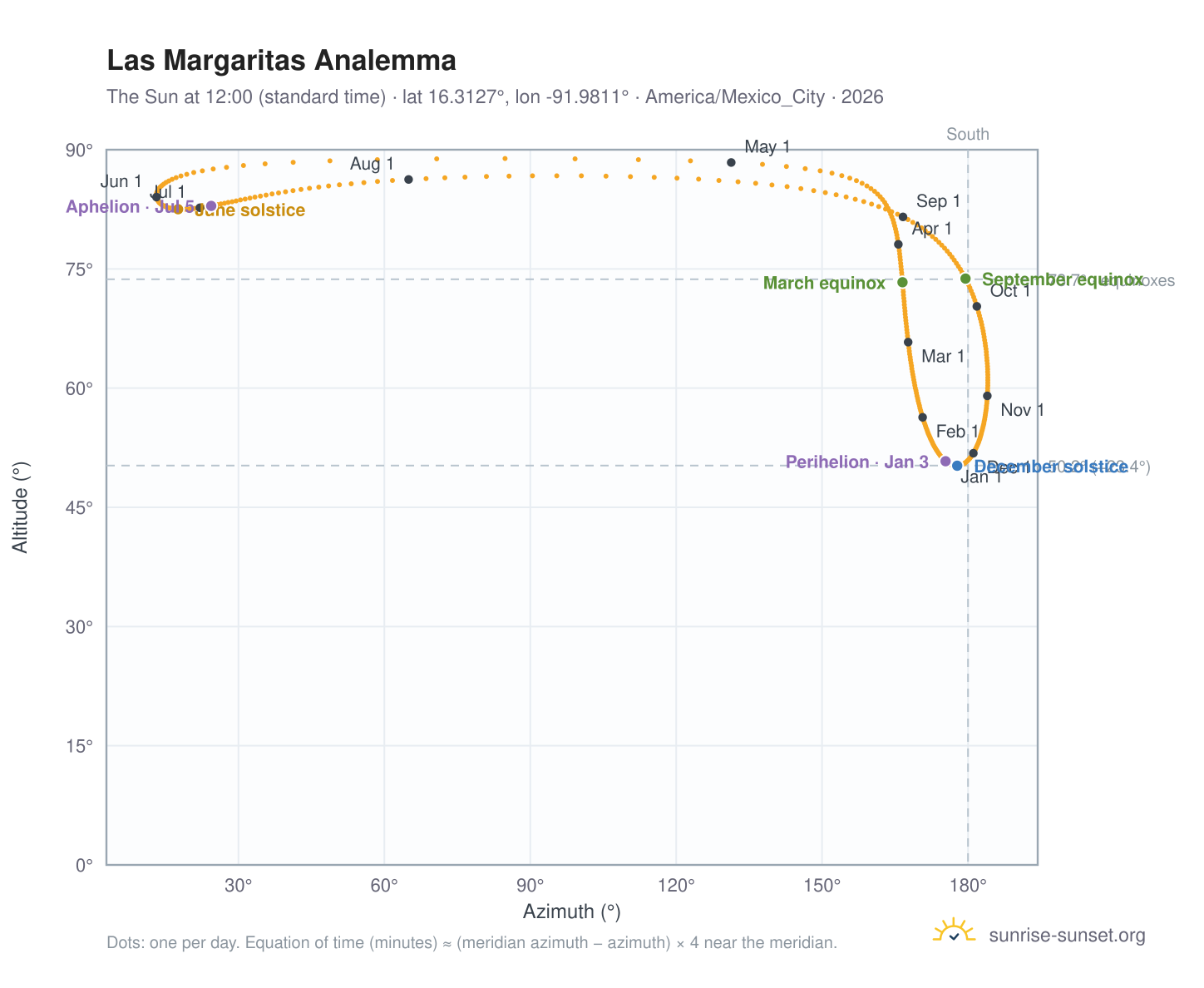 Las Margaritas analemma chart: the Sun at 12:00 (standard time) through the year