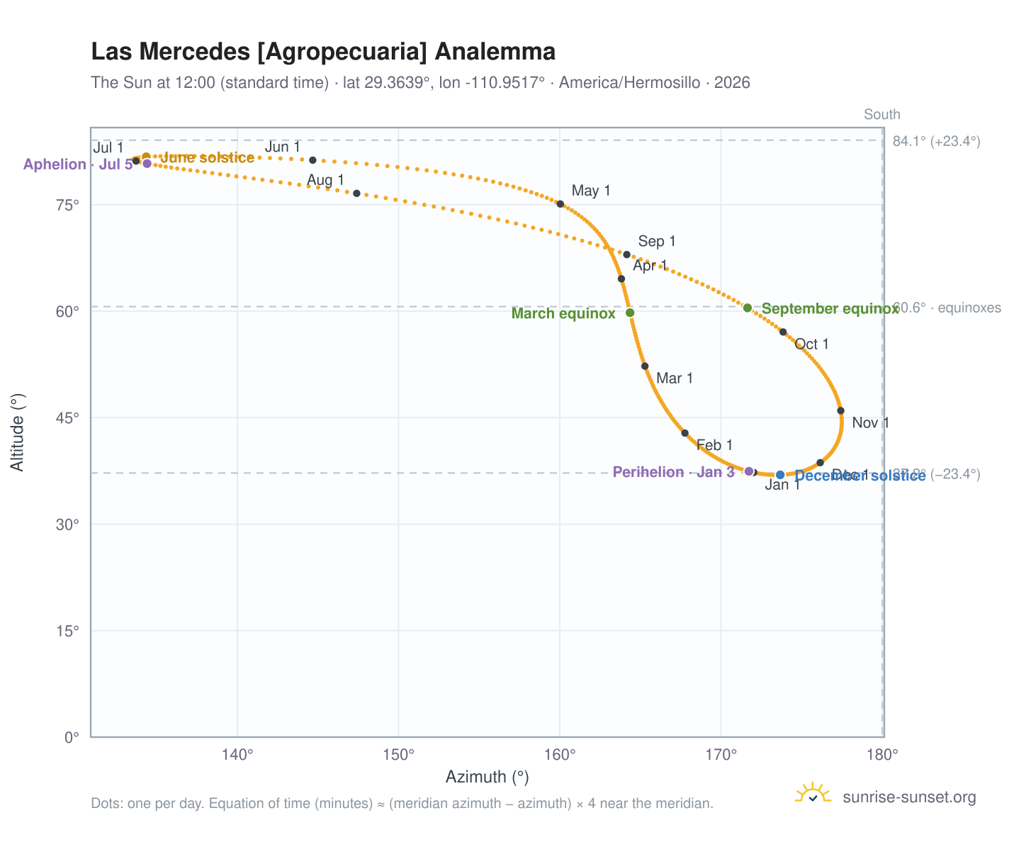 Las Mercedes [Agropecuaria] analemma chart: the Sun at 12:00 (standard time) through the year