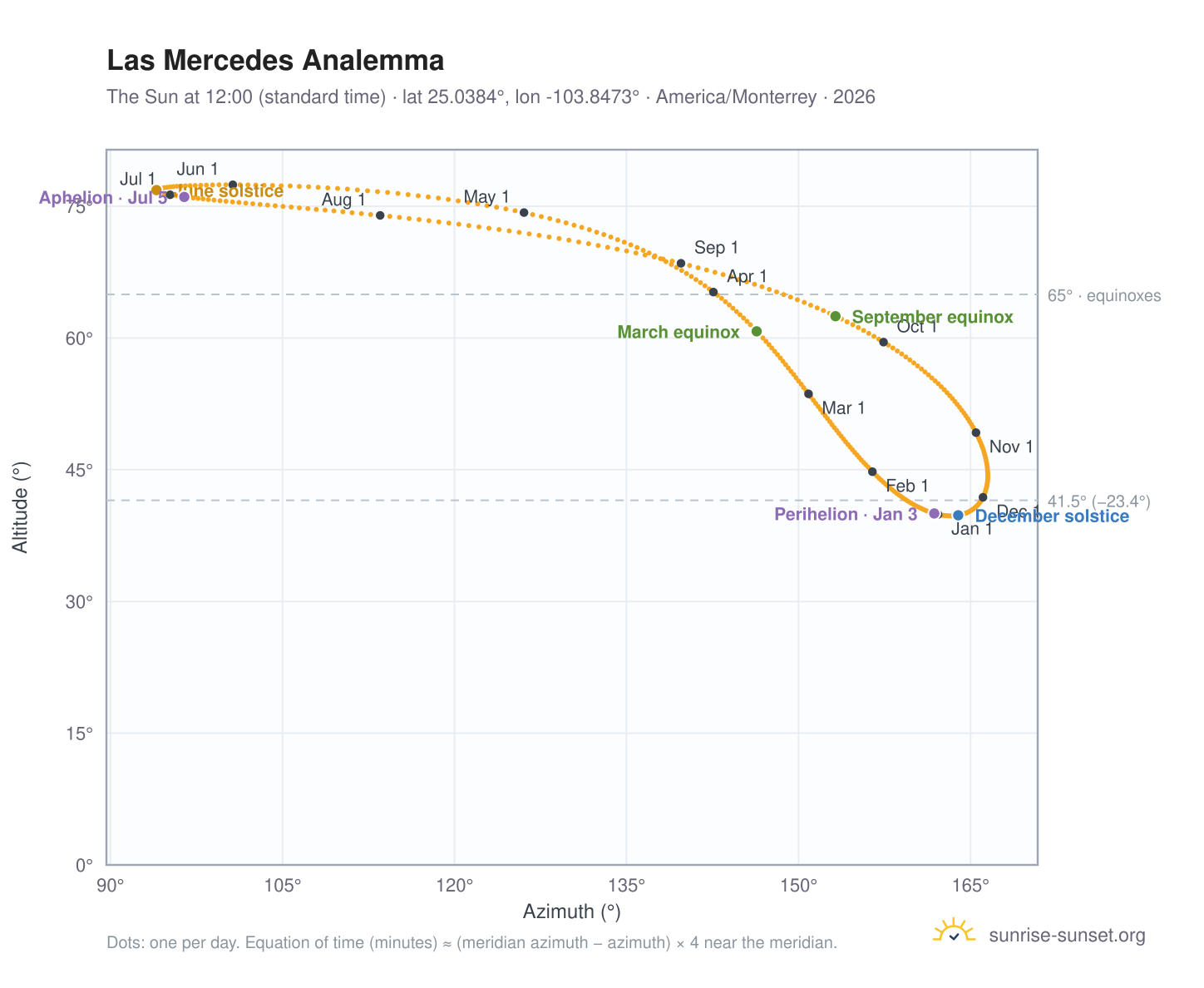 Las Mercedes analemma chart: the Sun at 12:00 (standard time) through the year