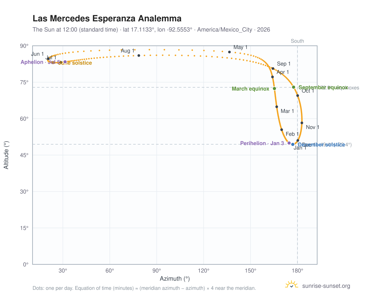 Las Mercedes Esperanza analemma chart: the Sun at 12:00 (standard time) through the year