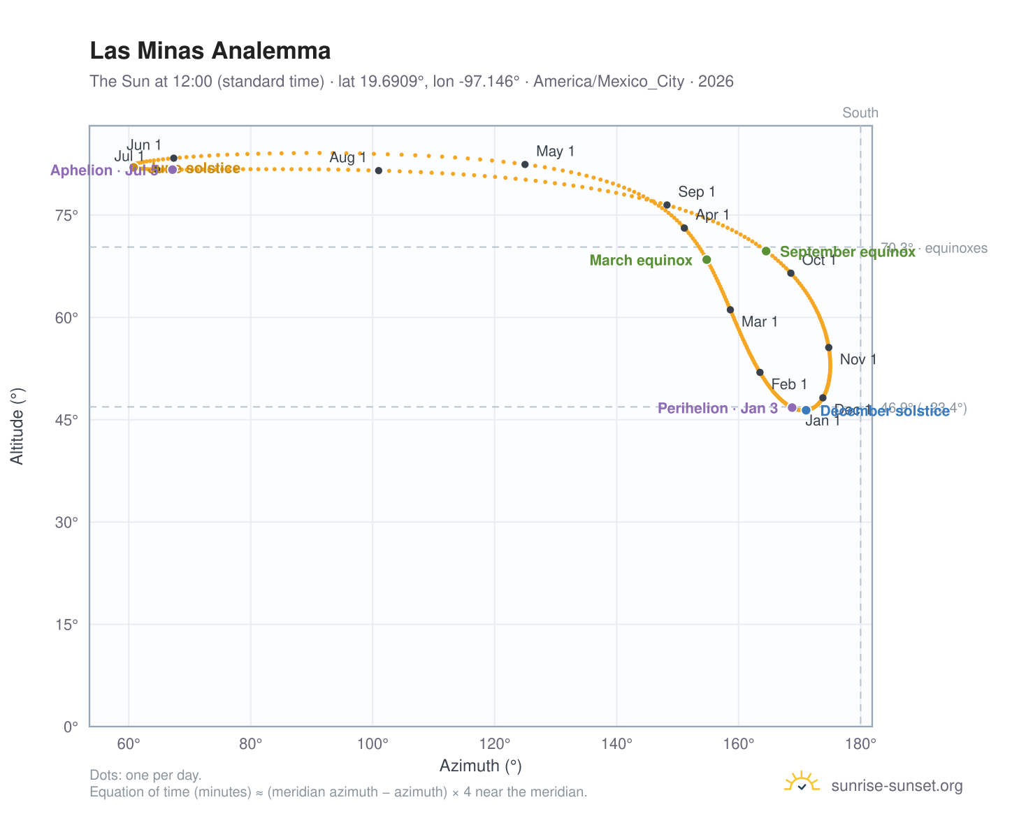 Las Minas analemma chart: the Sun at 12:00 (standard time) through the year
