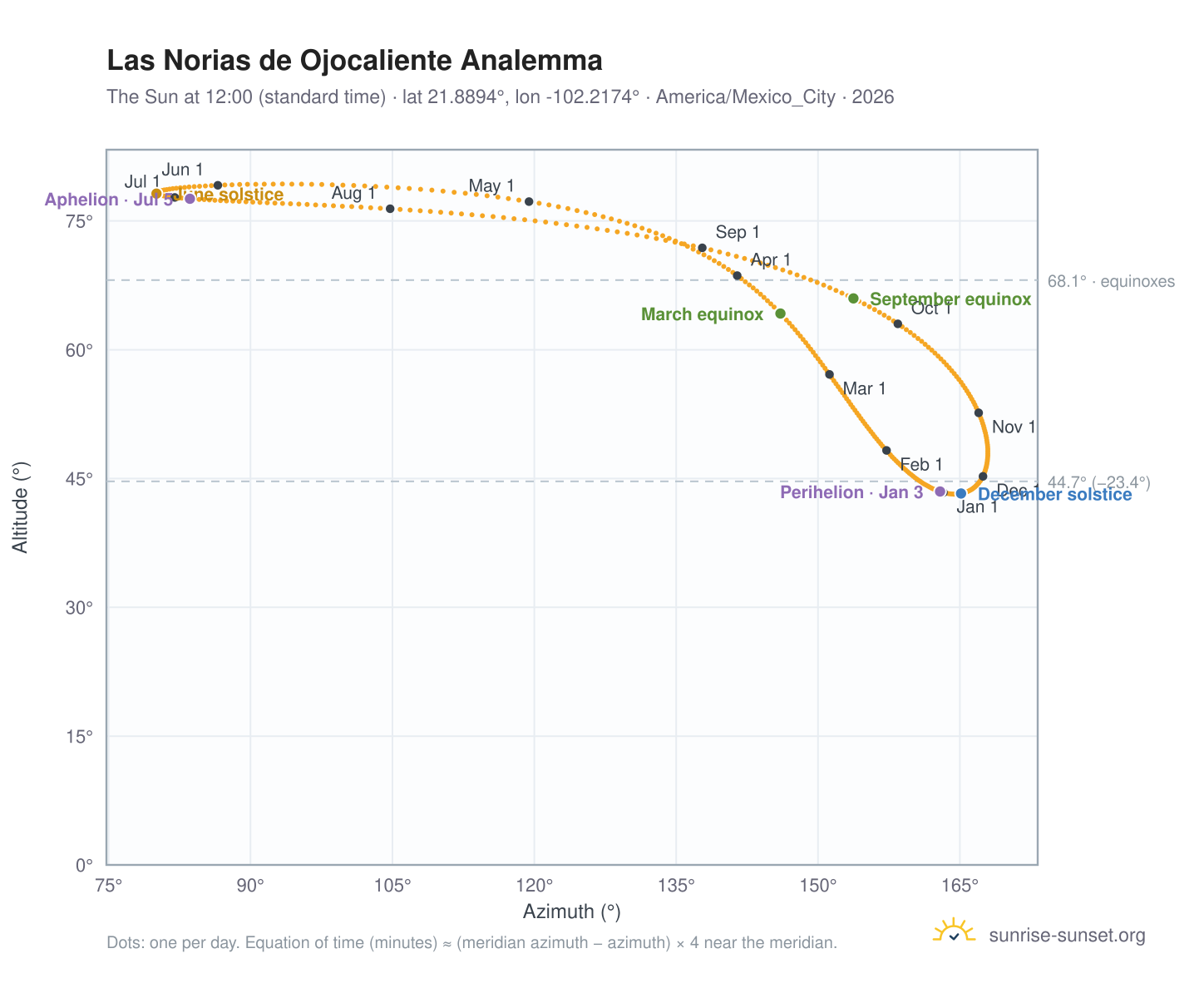 Las Norias de Ojocaliente analemma chart: the Sun at 12:00 (standard time) through the year