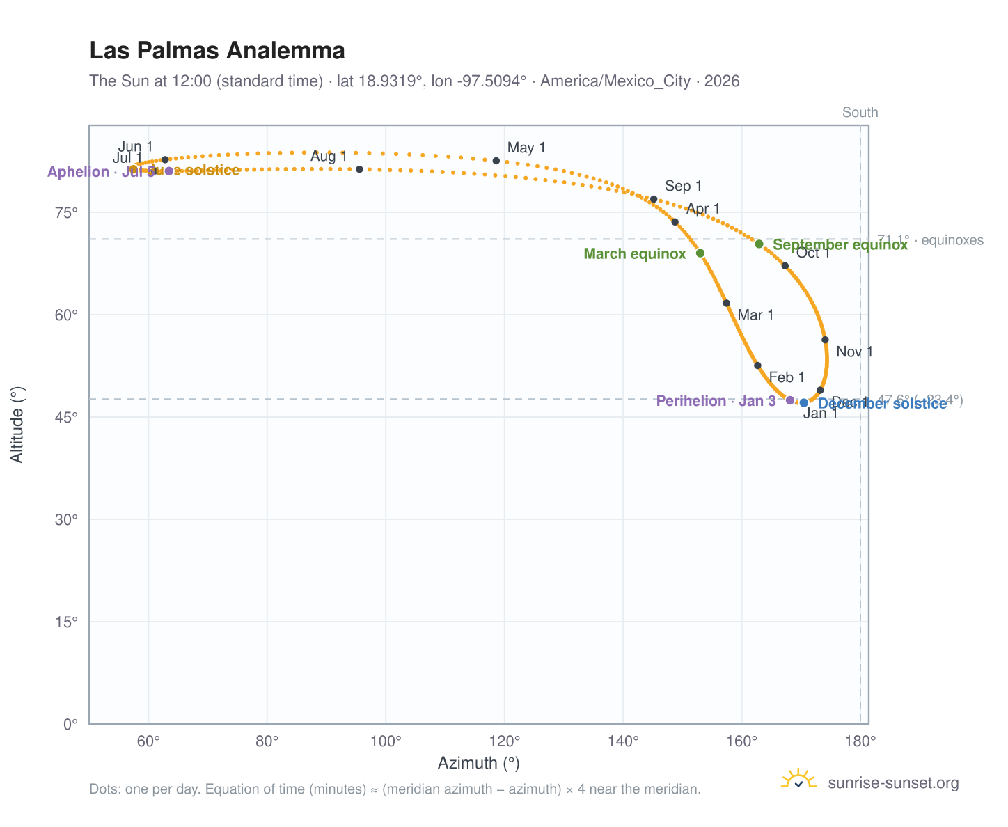 Las Palmas analemma chart: the Sun at 12:00 (standard time) through the year