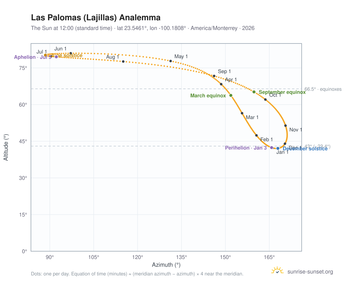 Las Palomas (Lajillas) analemma chart: the Sun at 12:00 (standard time) through the year