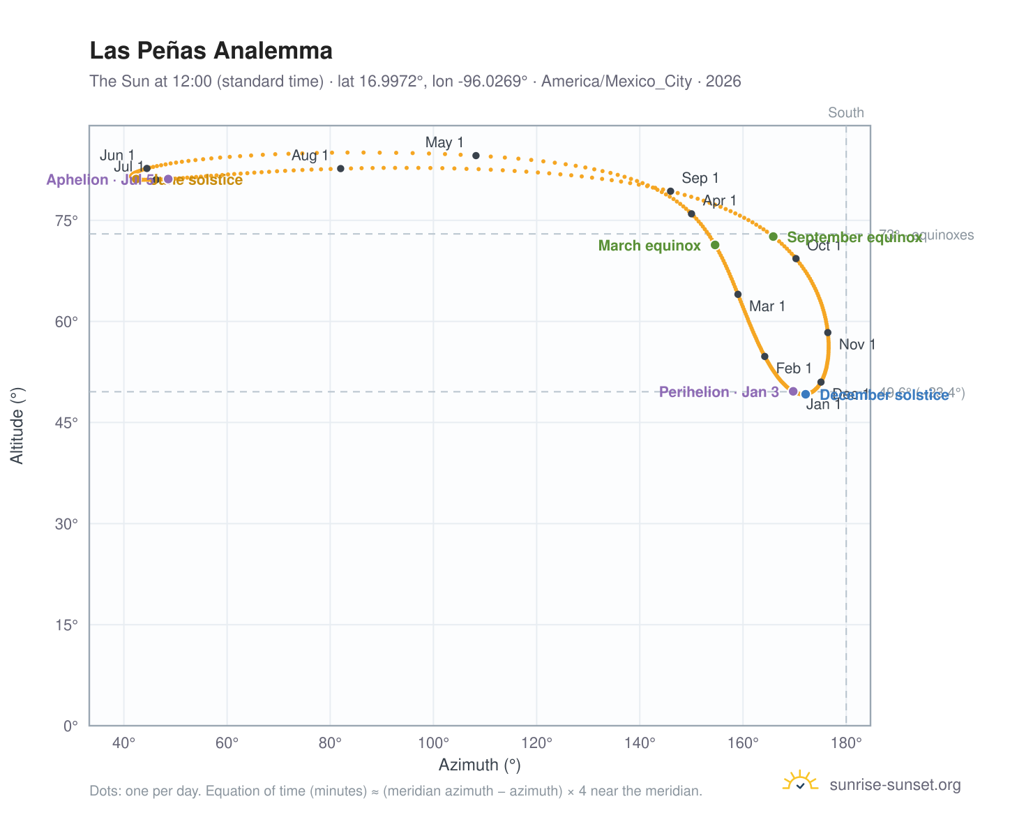 Las Peñas analemma chart: the Sun at 12:00 (standard time) through the year