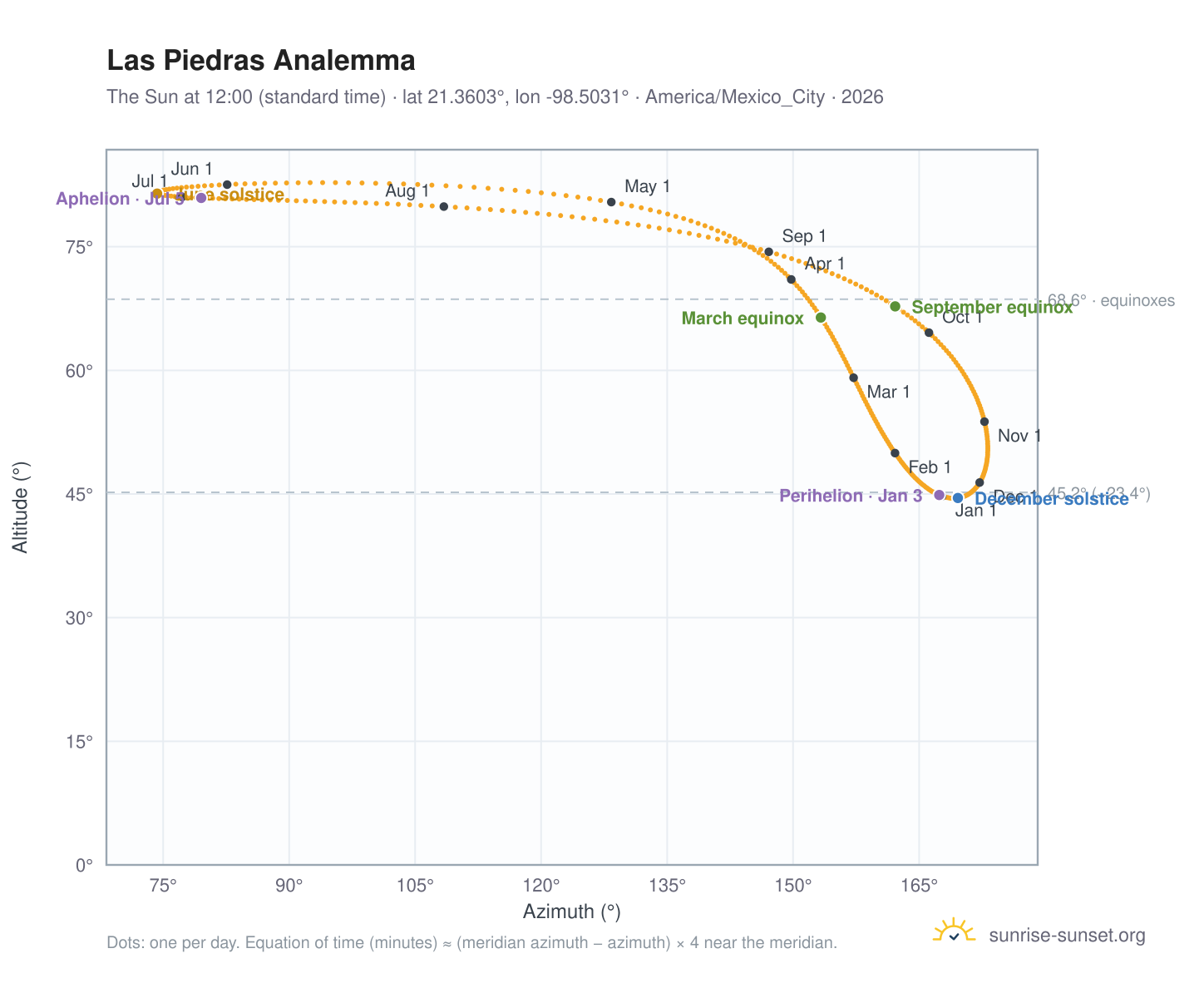 Las Piedras analemma chart: the Sun at 12:00 (standard time) through the year