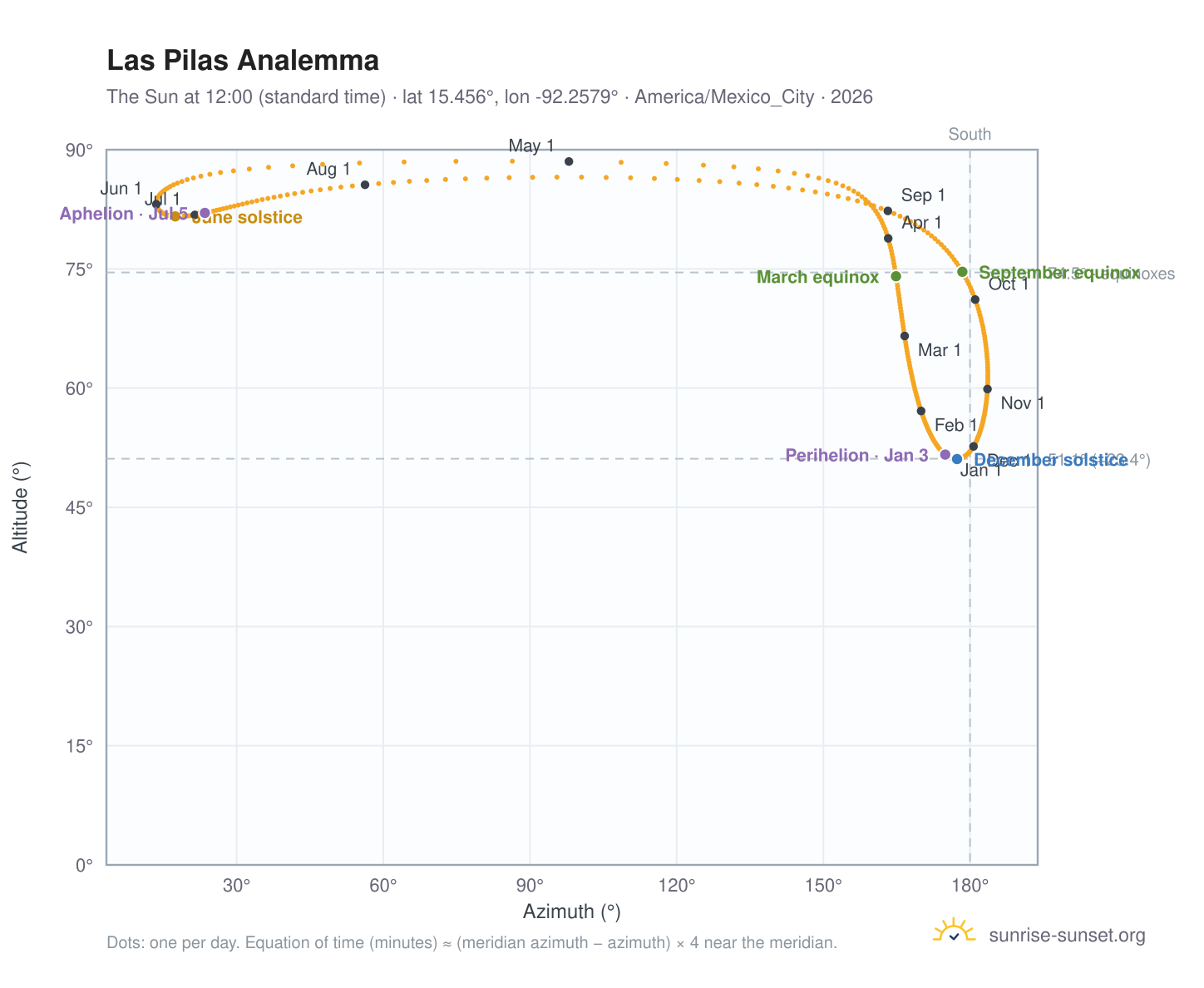 Las Pilas analemma chart: the Sun at 12:00 (standard time) through the year