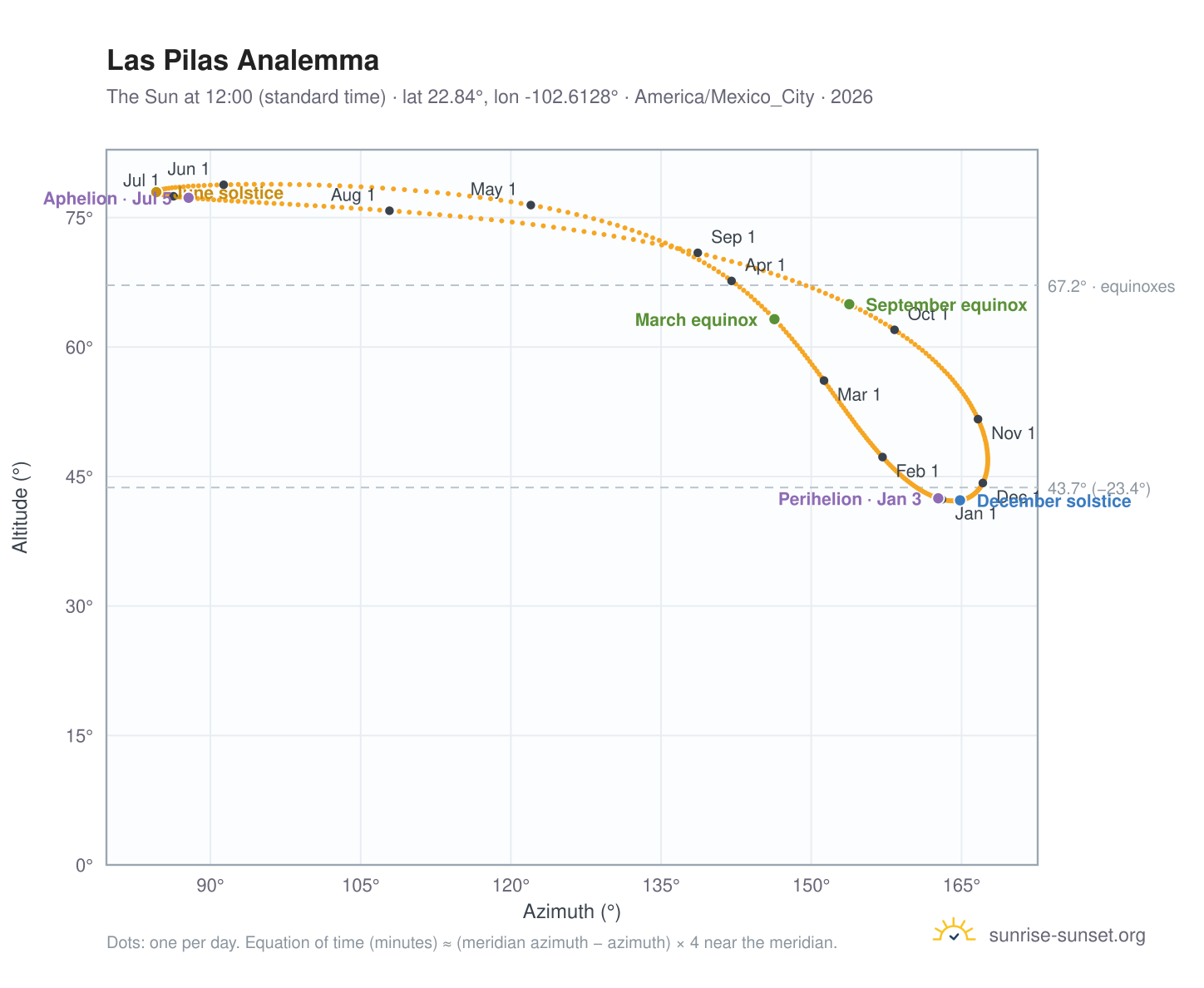 Las Pilas analemma chart: the Sun at 12:00 (standard time) through the year