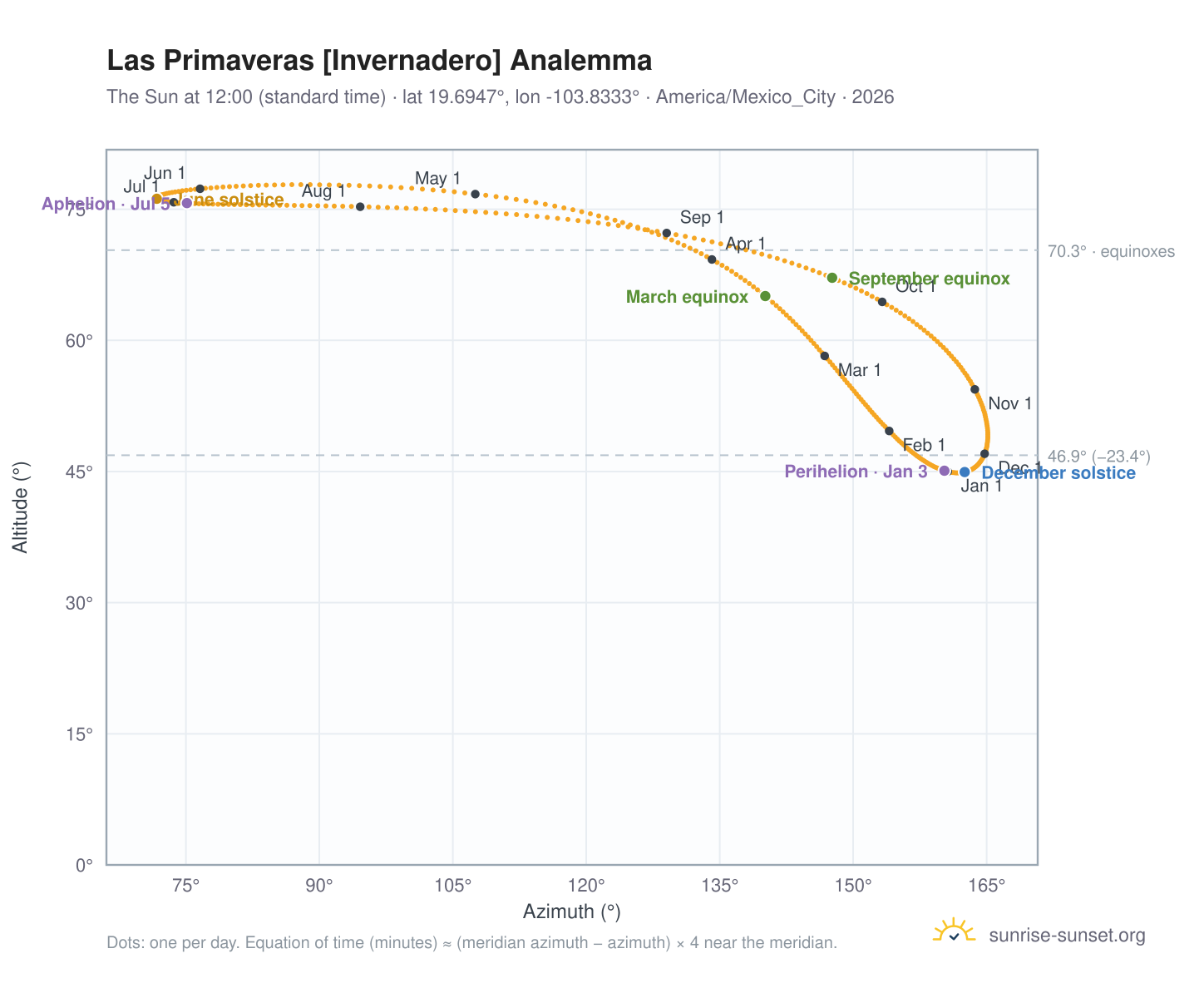 Las Primaveras [Invernadero] analemma chart: the Sun at 12:00 (standard time) through the year