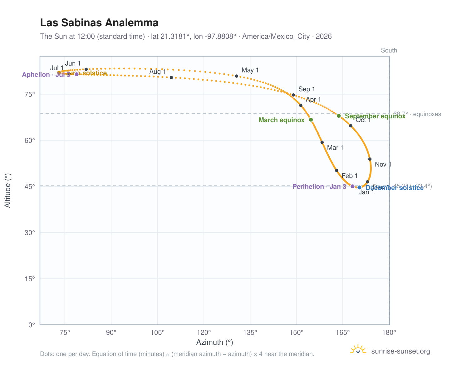Las Sabinas analemma chart: the Sun at 12:00 (standard time) through the year