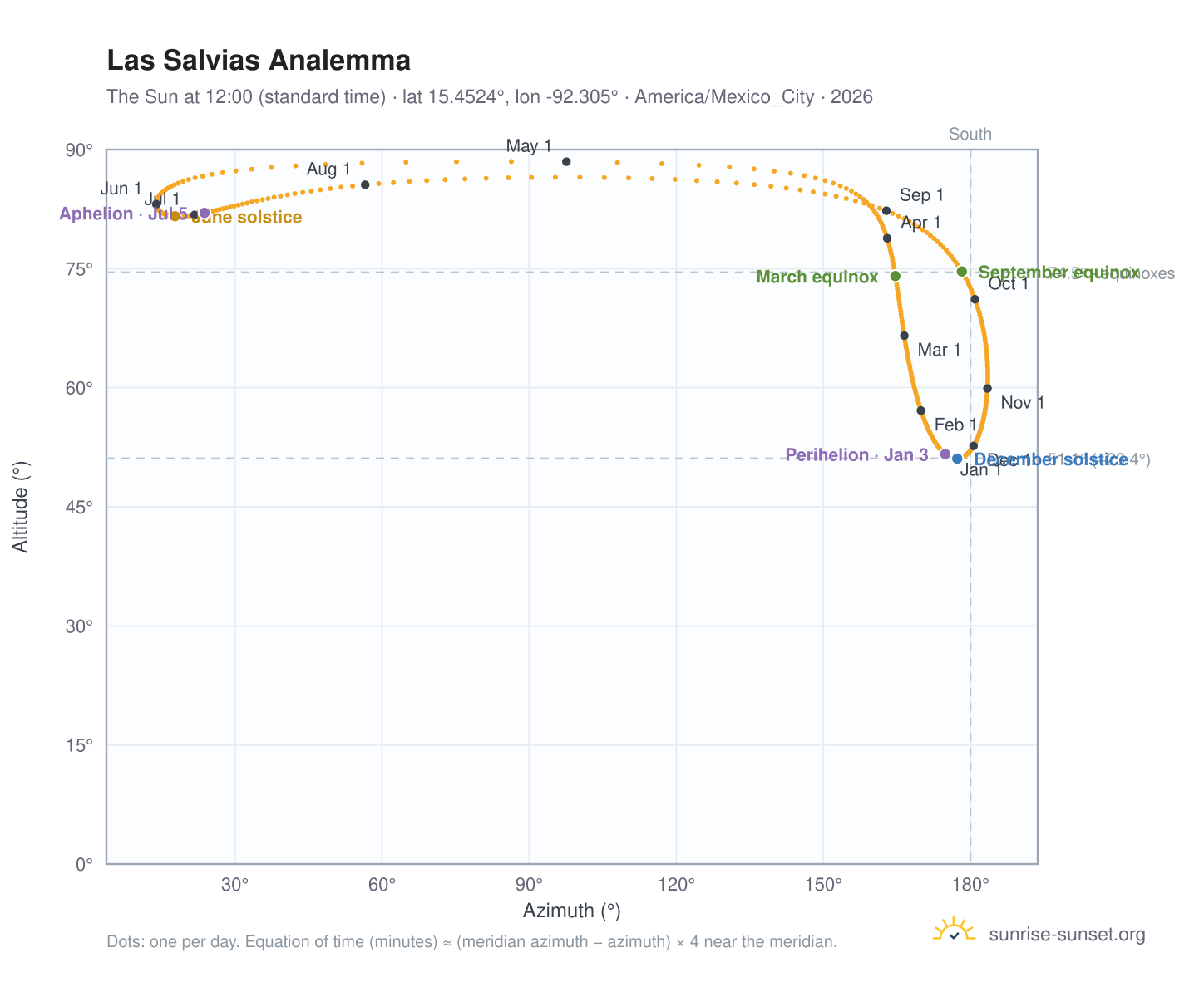 Las Salvias analemma chart: the Sun at 12:00 (standard time) through the year