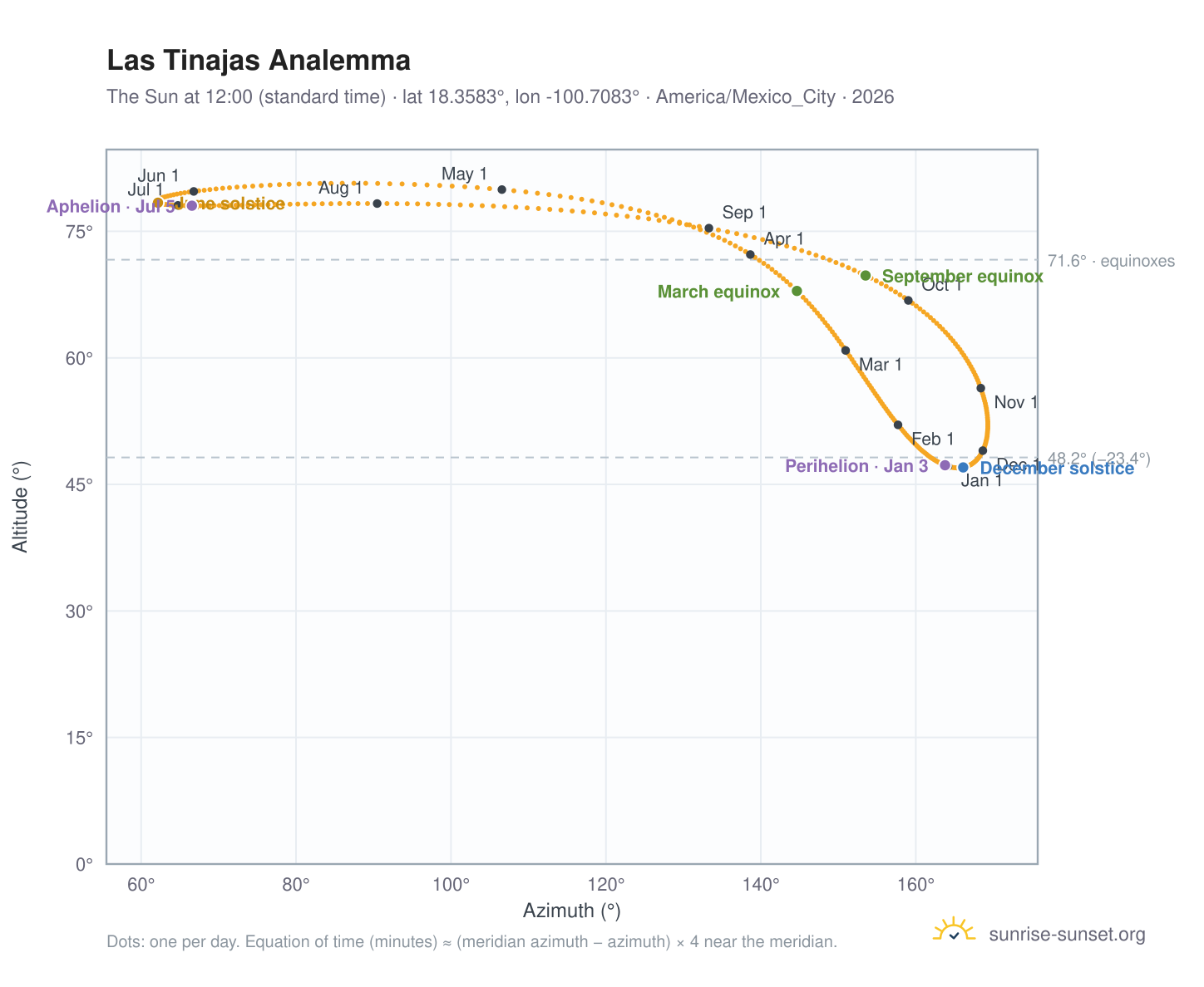 Las Tinajas analemma chart: the Sun at 12:00 (standard time) through the year