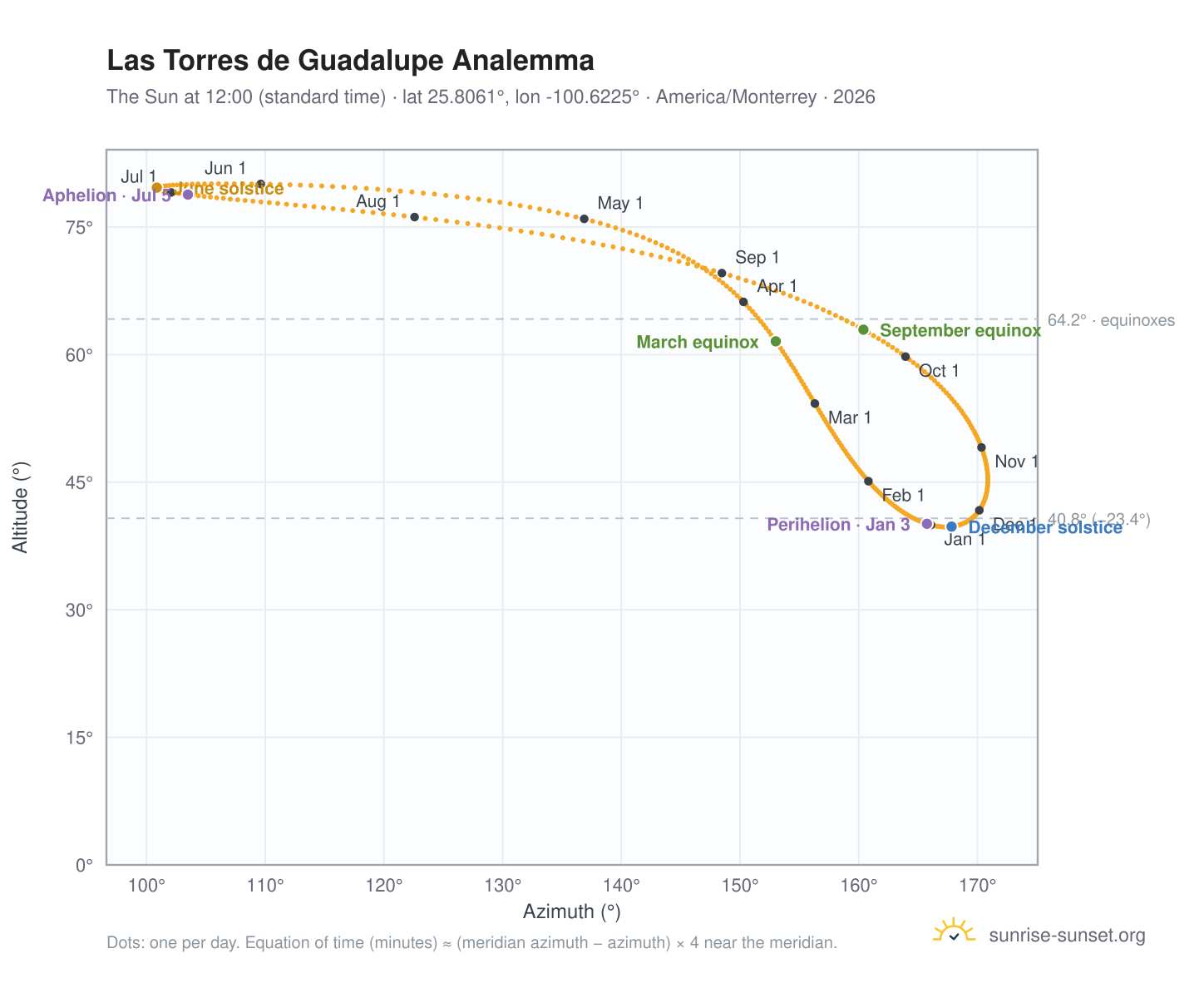 Las Torres de Guadalupe analemma chart: the Sun at 12:00 (standard time) through the year