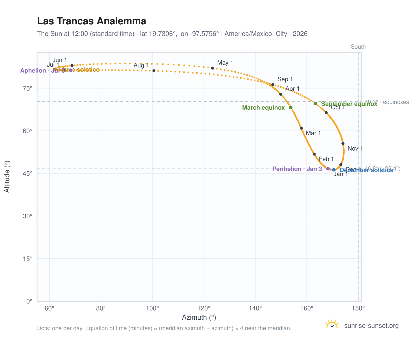 Las Trancas analemma chart: the Sun at 12:00 (standard time) through the year