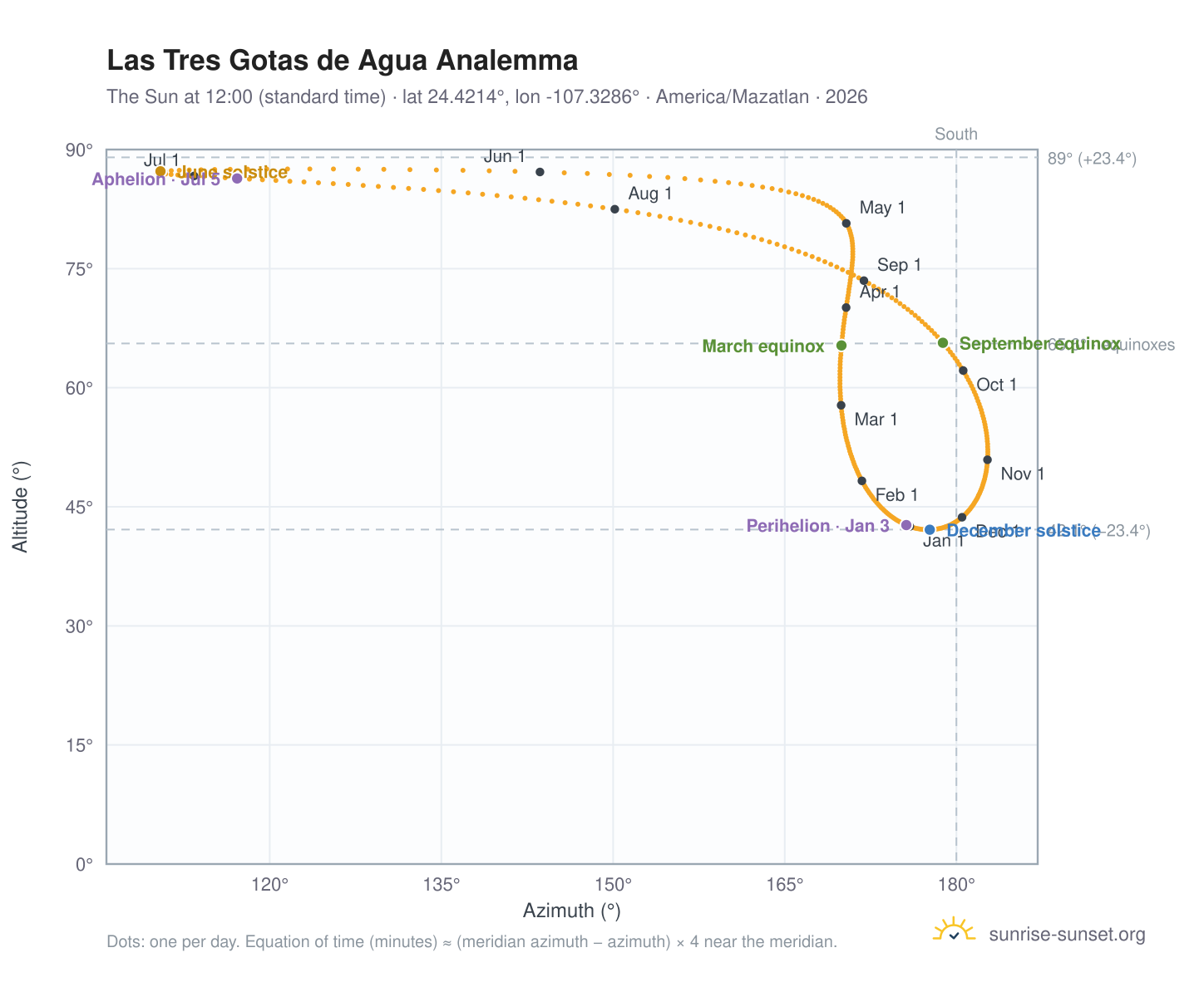 Las Tres Gotas de Agua analemma chart: the Sun at 12:00 (standard time) through the year