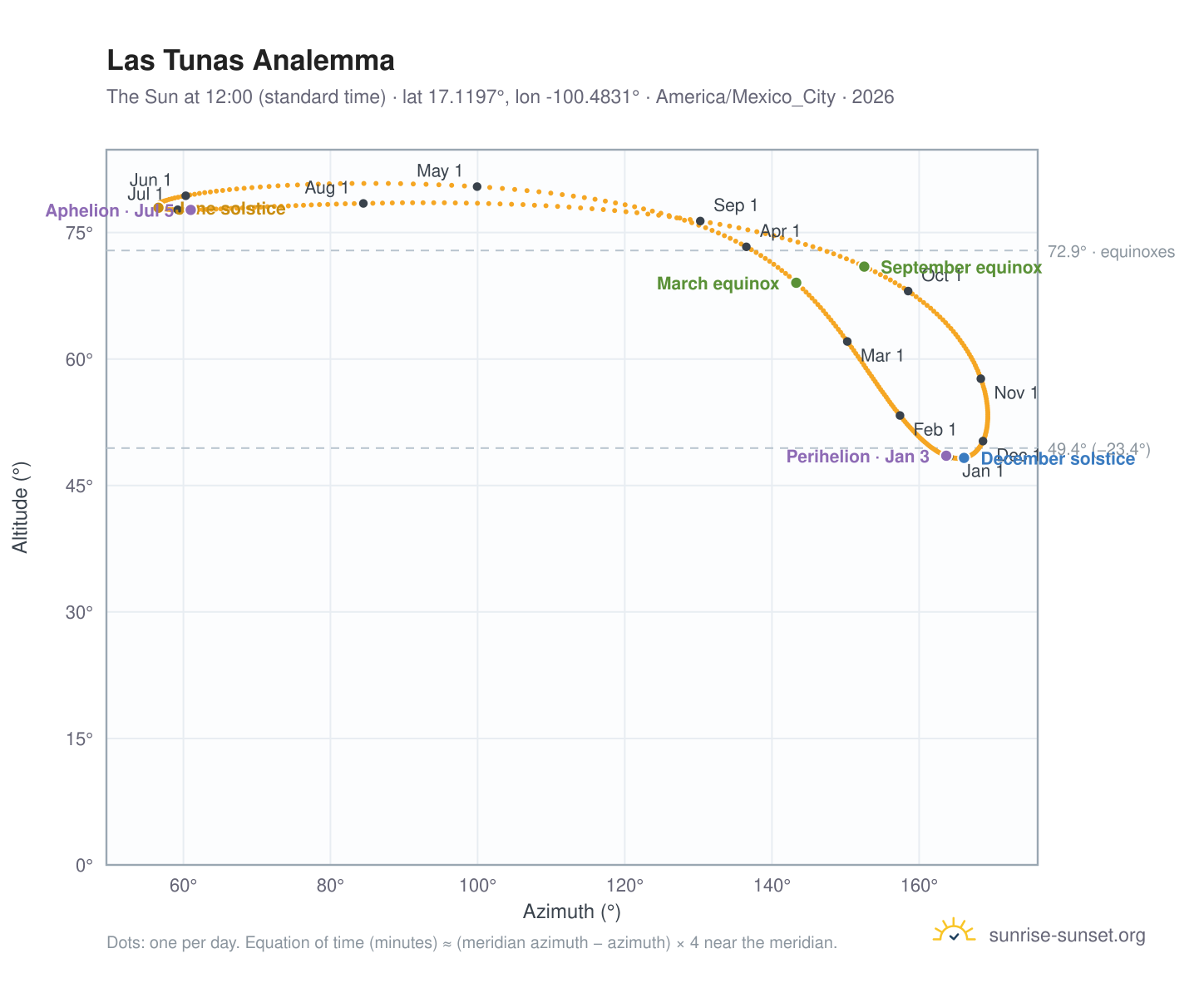 Las Tunas analemma chart: the Sun at 12:00 (standard time) through the year