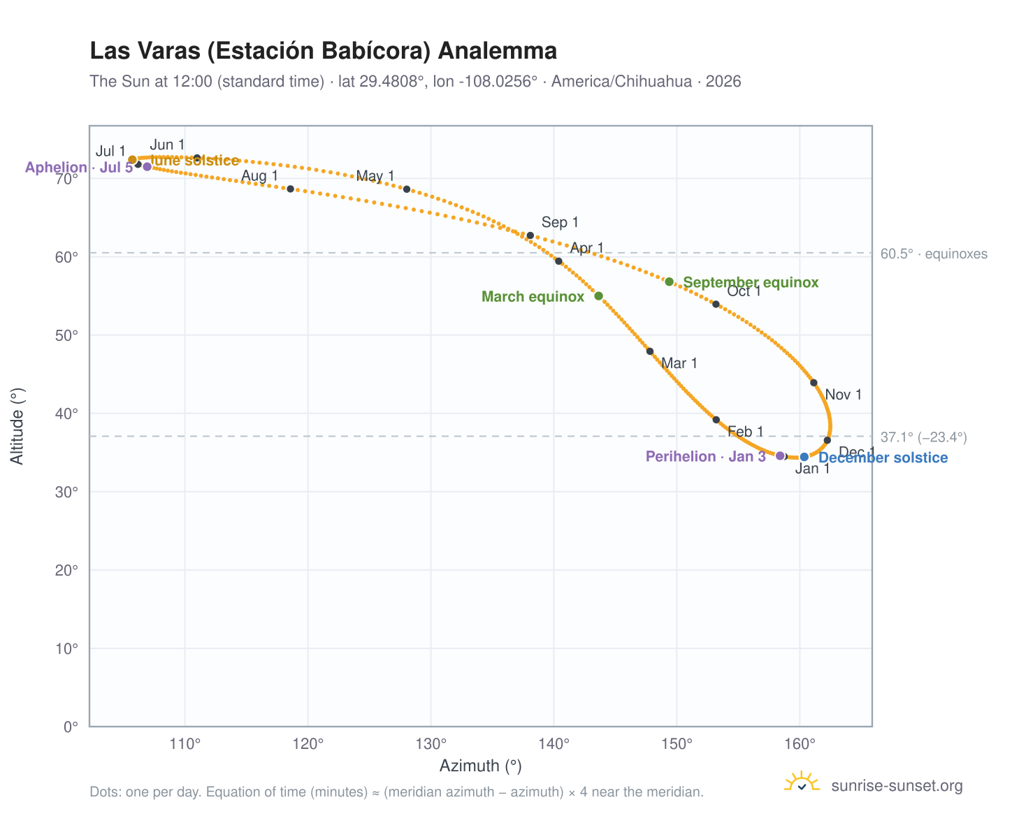 Las Varas (Estación Babícora) analemma chart: the Sun at 12:00 (standard time) through the year