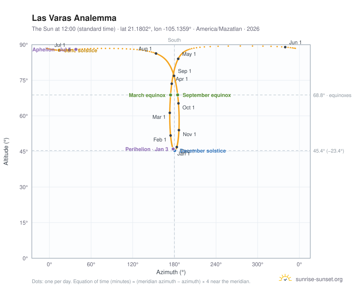 Las Varas analemma chart: the Sun at 12:00 (standard time) through the year