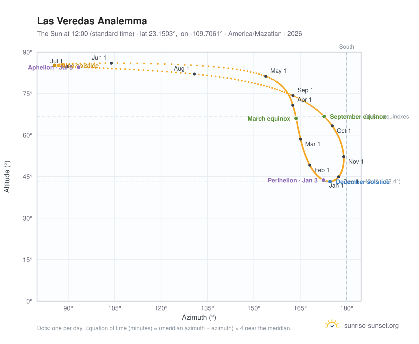 Las Veredas analemma chart: the Sun at 12:00 (standard time) through the year