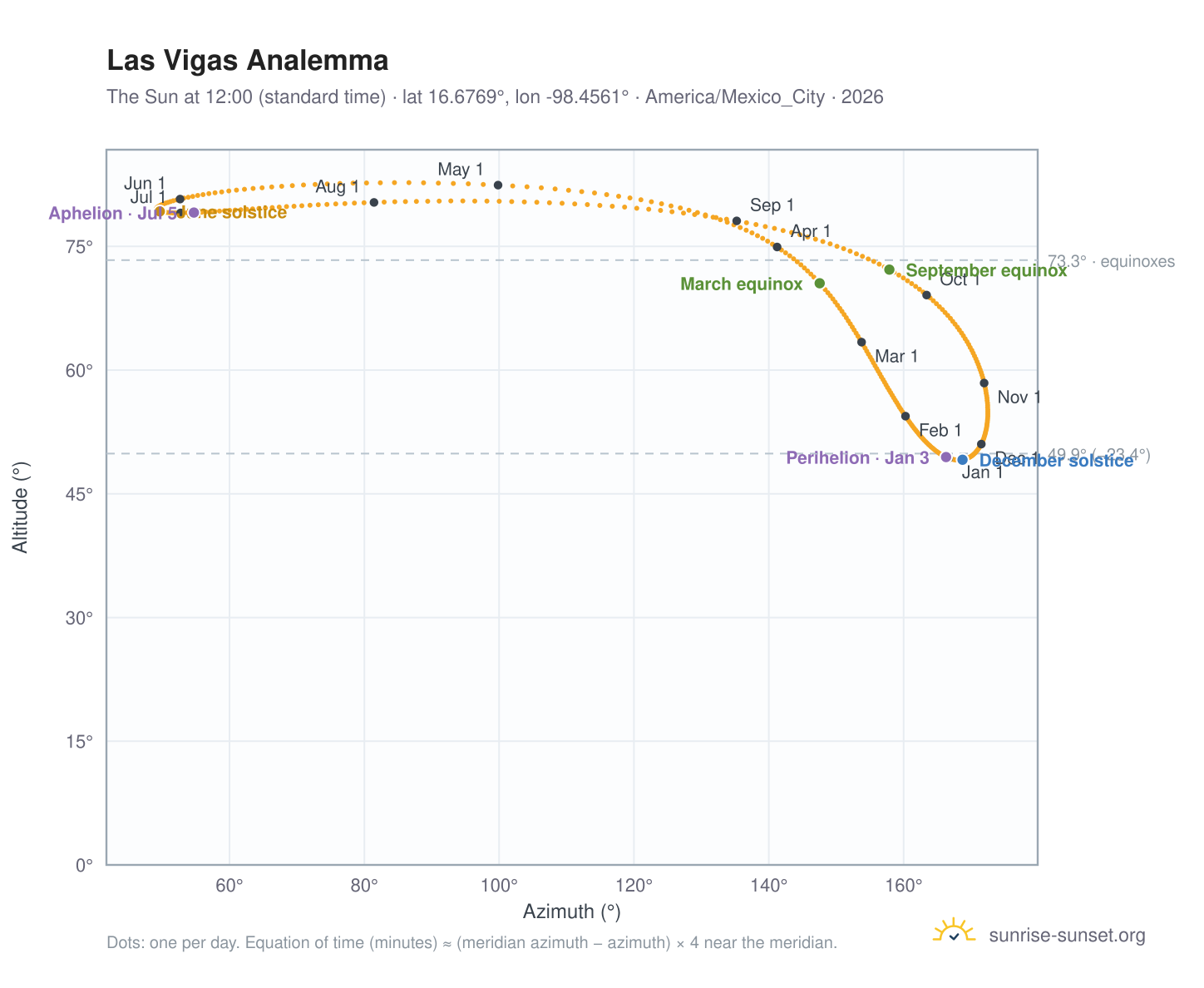 Las Vigas analemma chart: the Sun at 12:00 (standard time) through the year