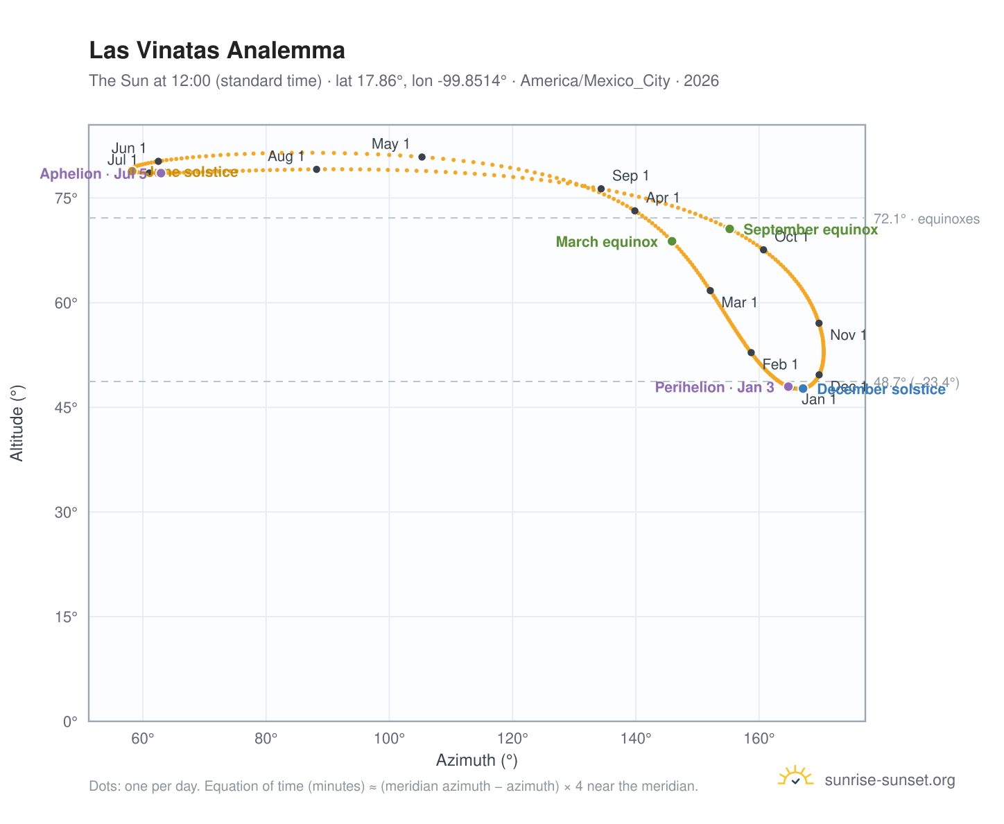 Las Vinatas analemma chart: the Sun at 12:00 (standard time) through the year