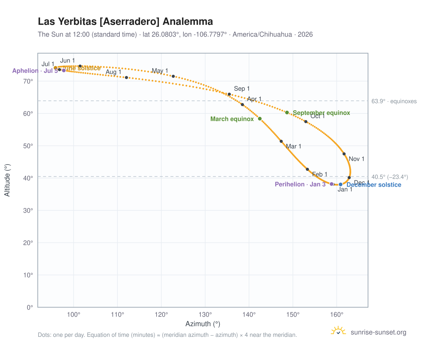 Las Yerbitas [Aserradero] analemma chart: the Sun at 12:00 (standard time) through the year