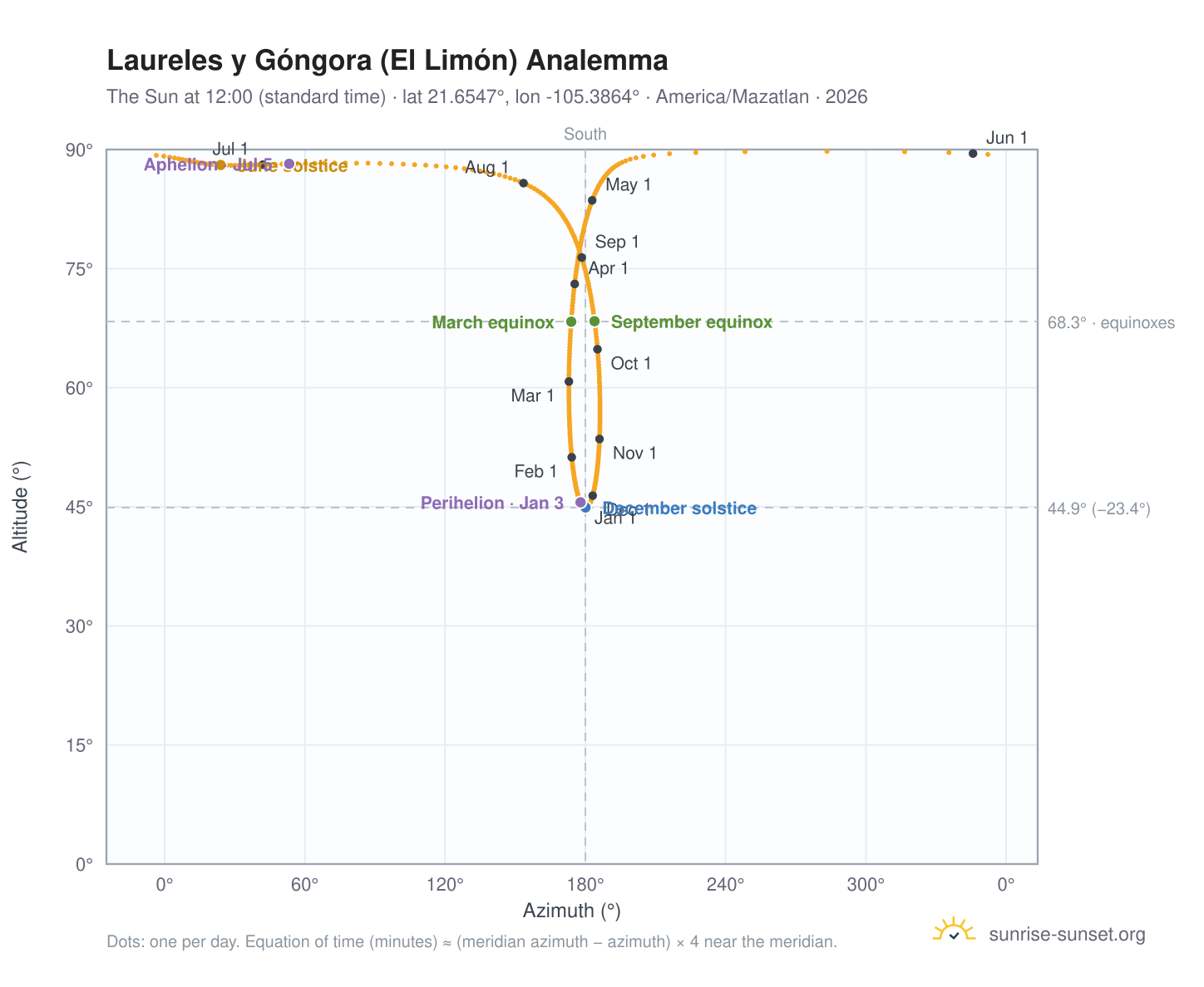 Laureles y Góngora (El Limón) analemma chart: the Sun at 12:00 (standard time) through the year