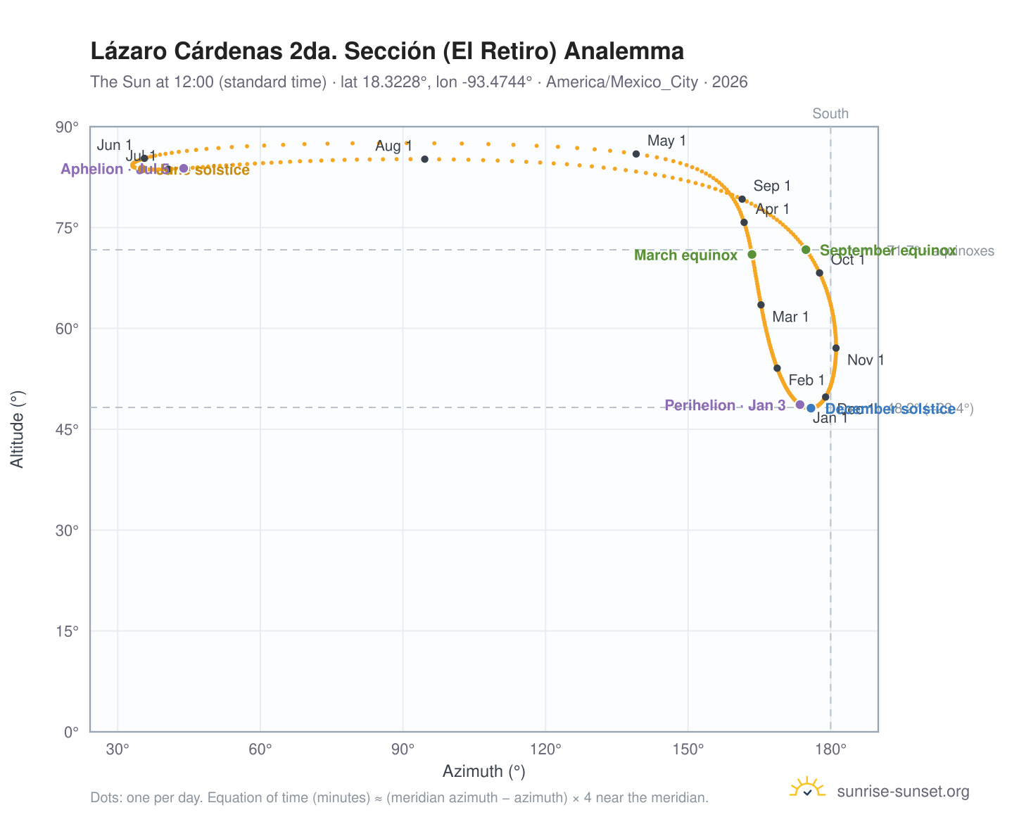 Lázaro Cárdenas 2da. Sección (El Retiro) analemma chart: the Sun at 12:00 (standard time) through the year